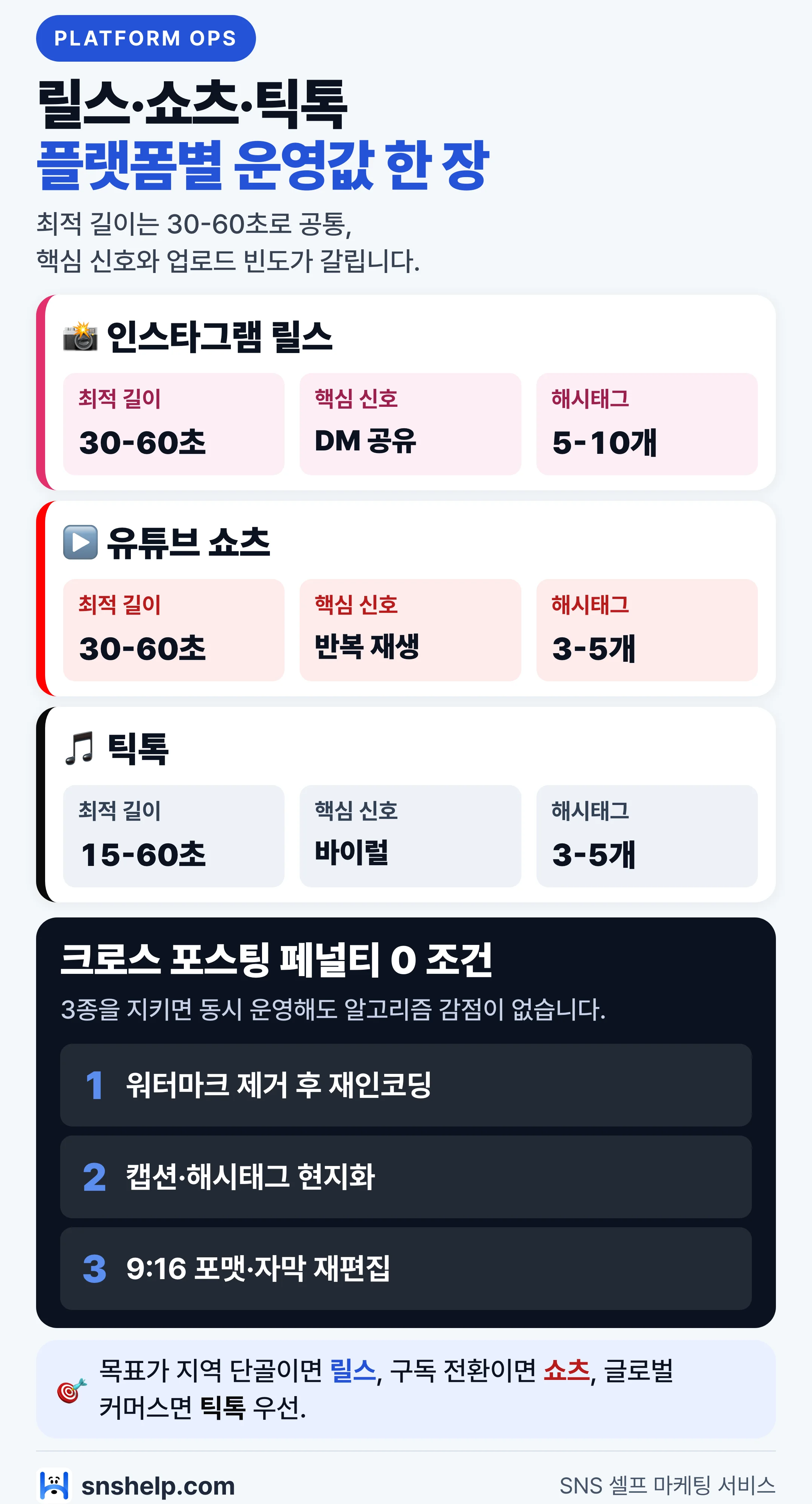 릴스·쇼츠·틱톡 플랫폼별 운영값 — 최적 영상 길이·핵심 신호·해시태그 수 + 크로스 포스팅 페널티 0 조건 3종