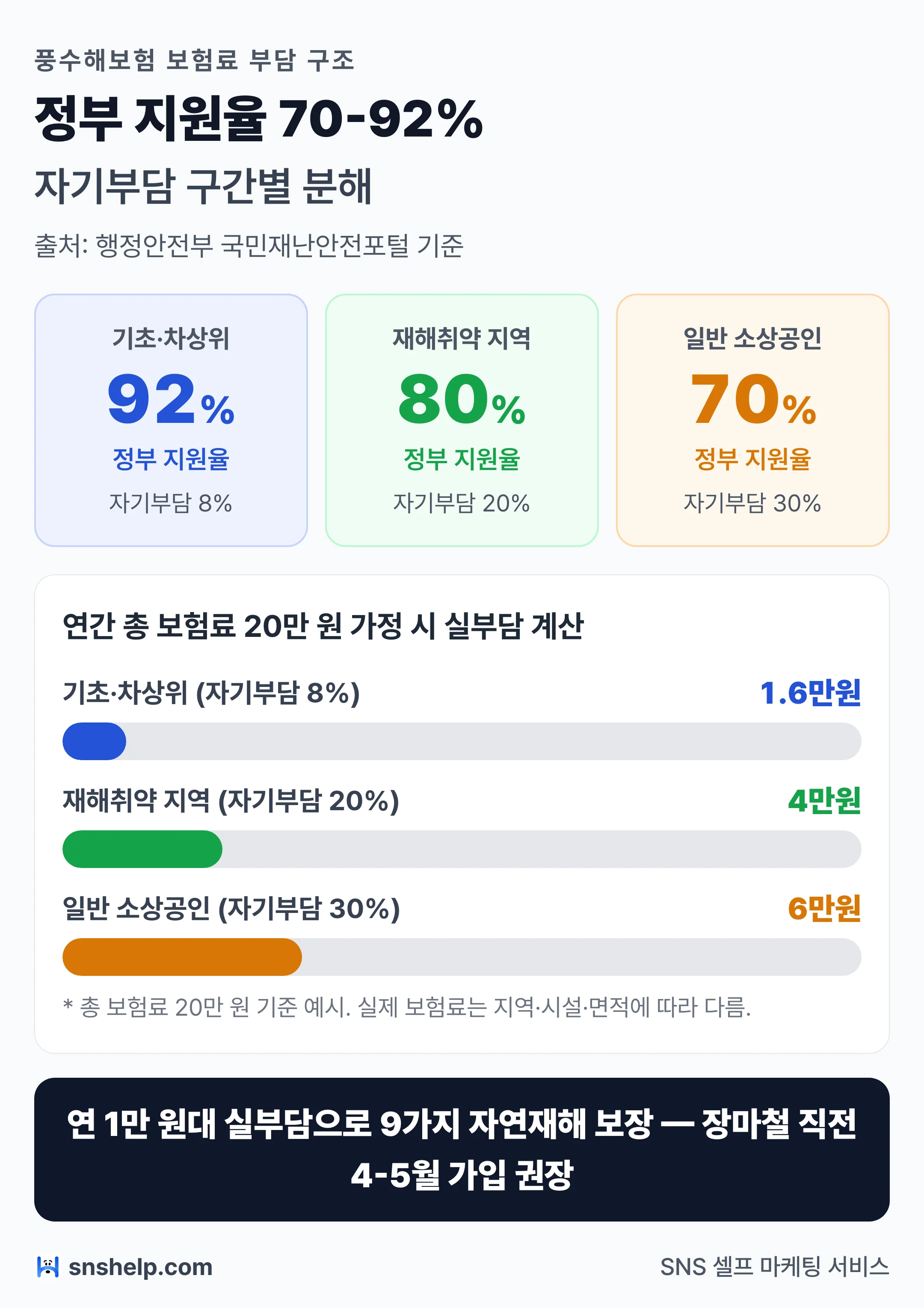 풍수해보험 정부 지원율 분포 도식 — 최대 92% 지원과 자기부담 30% 구간의 보험료 부담 구조 인포그래픽