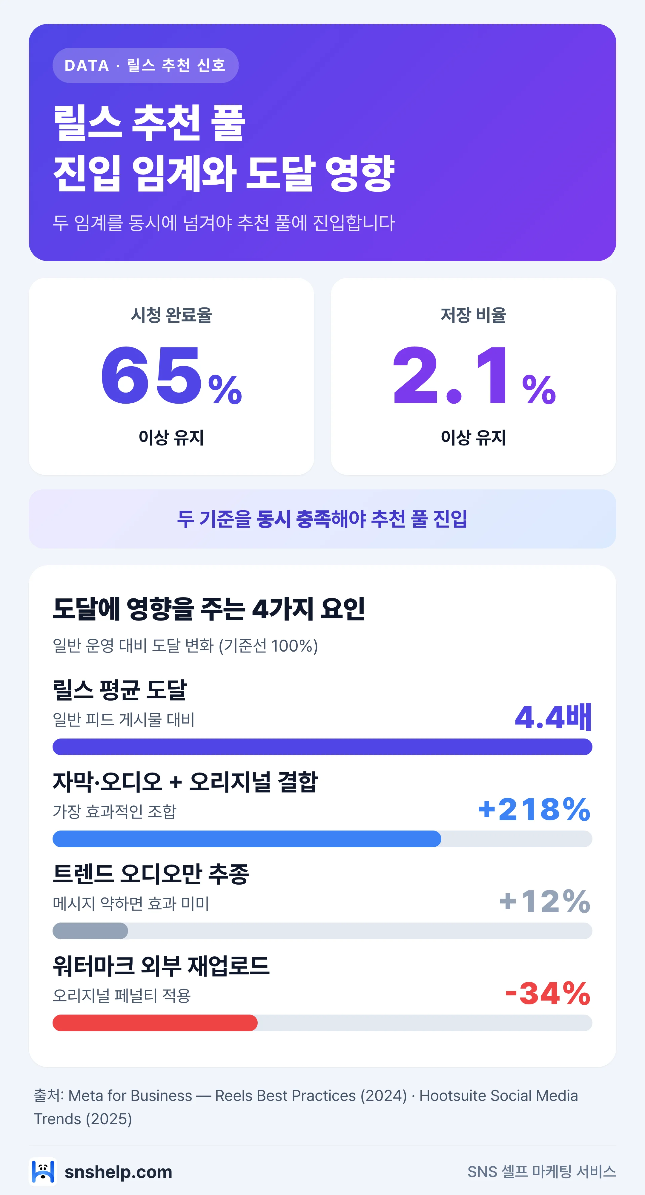 릴스 추천 풀 진입 임계 시청 완료율 65%·저장 2.1% 동시 충족과 도달 영향 4요인 비교