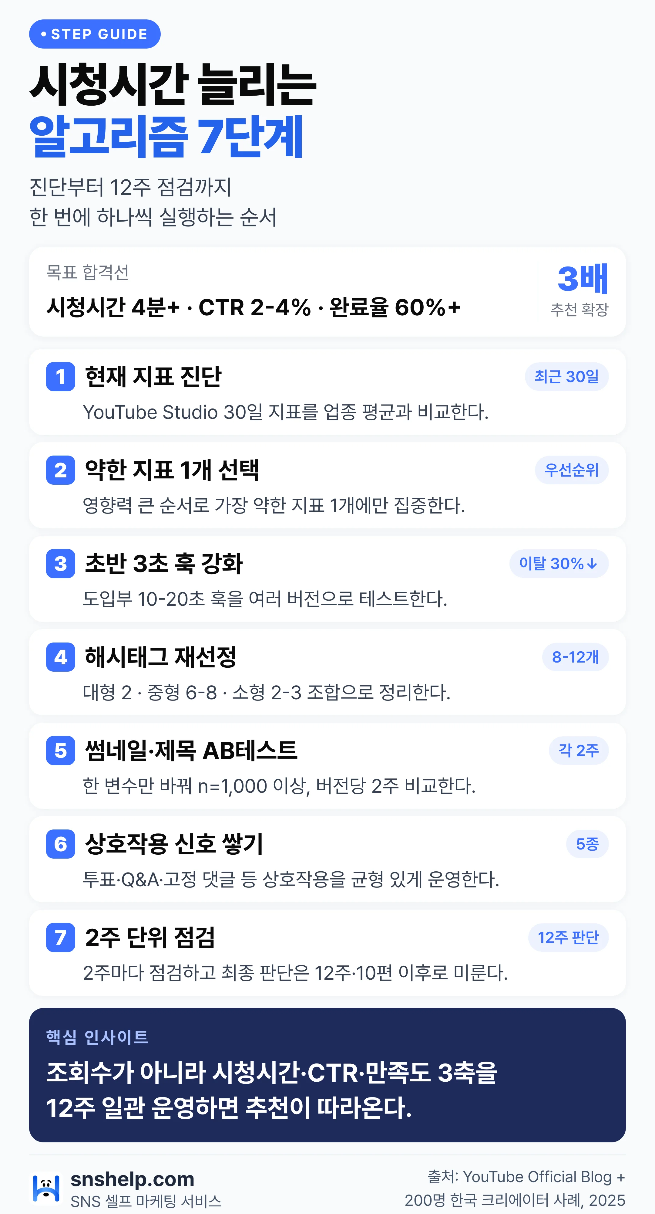 유튜브 시청시간 늘리는 알고리즘 7단계: 진단·약한지표 선택·초반3초 훅·해시태그 8-12개·AB테스트·상호작용·12주 점검