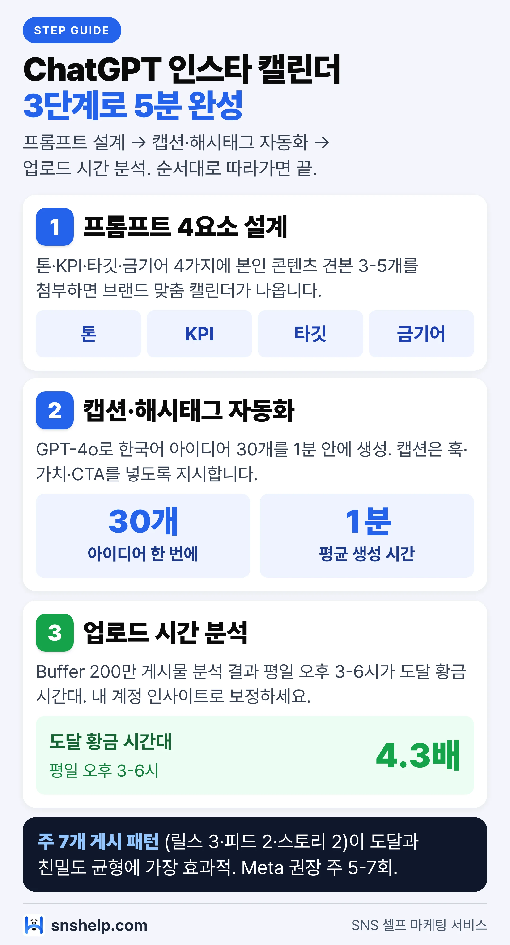 ChatGPT 인스타그램 콘텐츠 캘린더 3단계 인포그래픽 — 프롬프트 4요소, 30개 1분 생성, 평일 낮·저녁 도달 강세