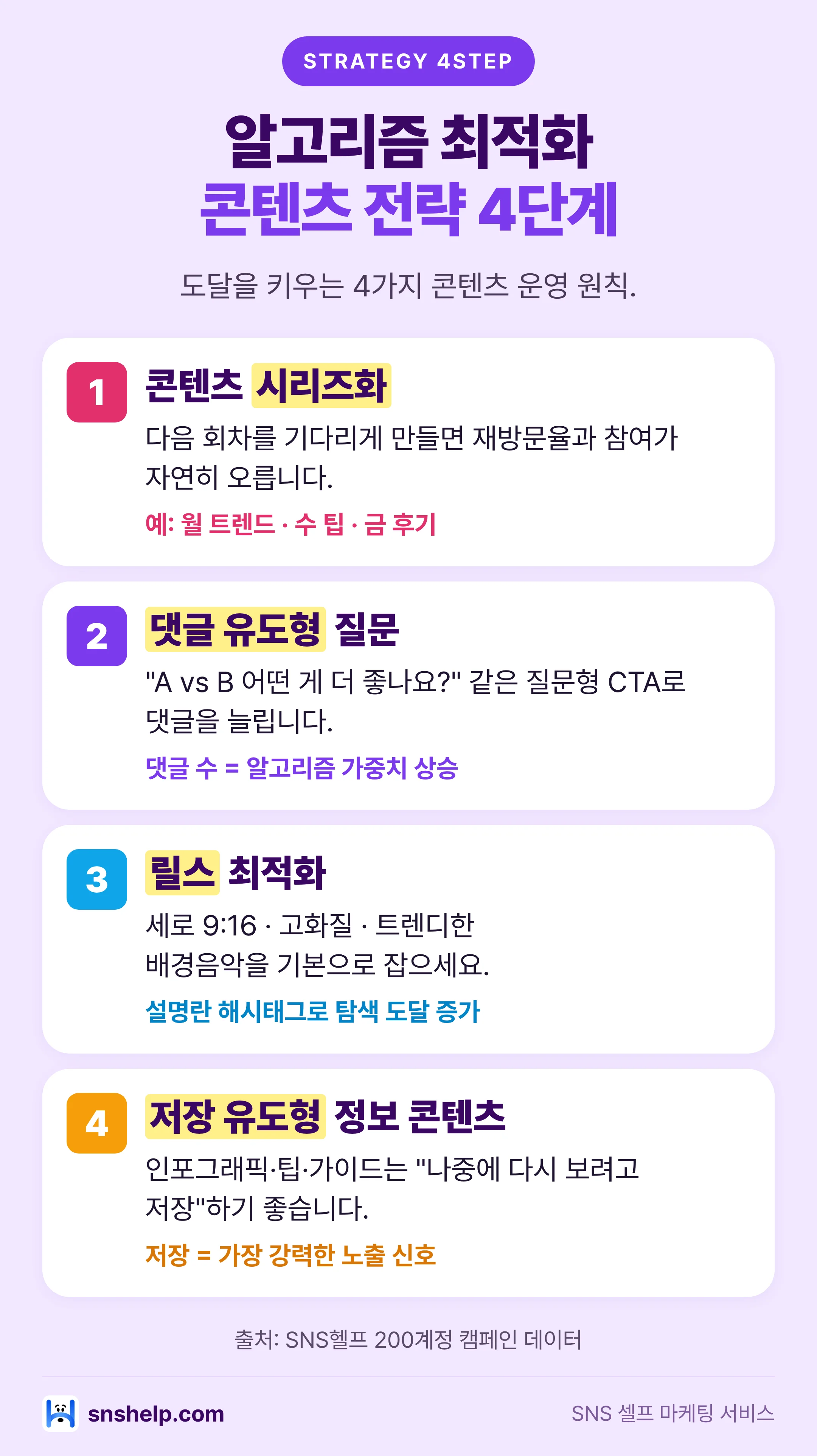 인스타 알고리즘 최적화 콘텐츠 전략 4단계 세로형 인포그래픽 — 시리즈화·댓글 유도형 질문·릴스 최적화·저장 유도형 정보 콘텐츠