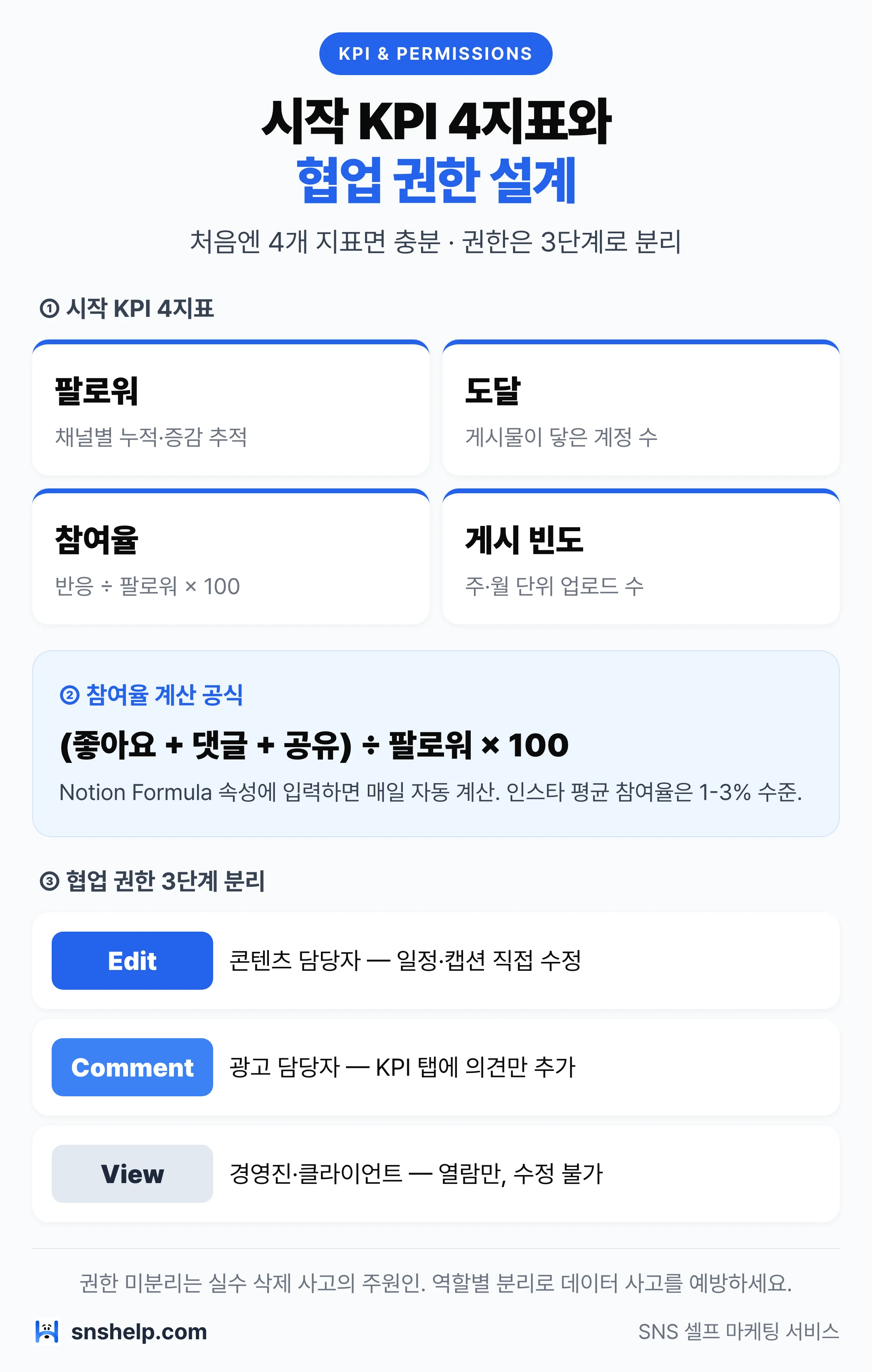 Notion SNS 대시보드 시작 KPI 4지표·참여율 계산 공식·협업 권한 3단계(Edit·Comment·View) 인포그래픽