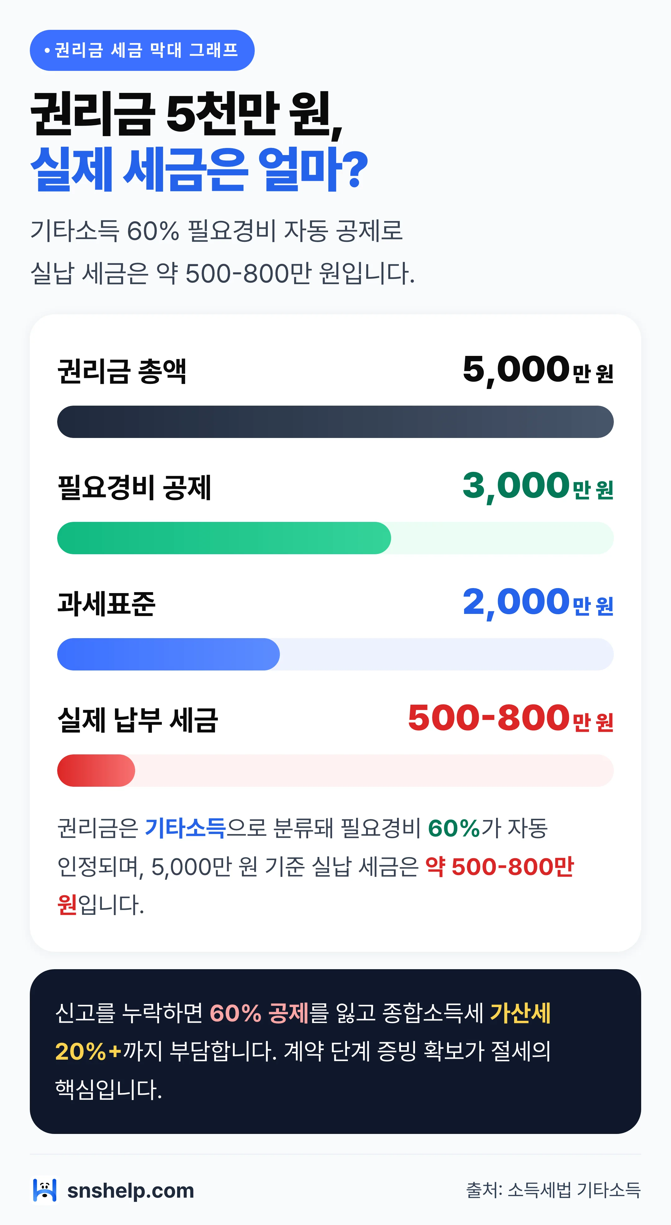 권리금 5천만 원 기타소득 세금 막대 그래프 — 필요경비 60% 공제 후 실납 약 500-800만 원