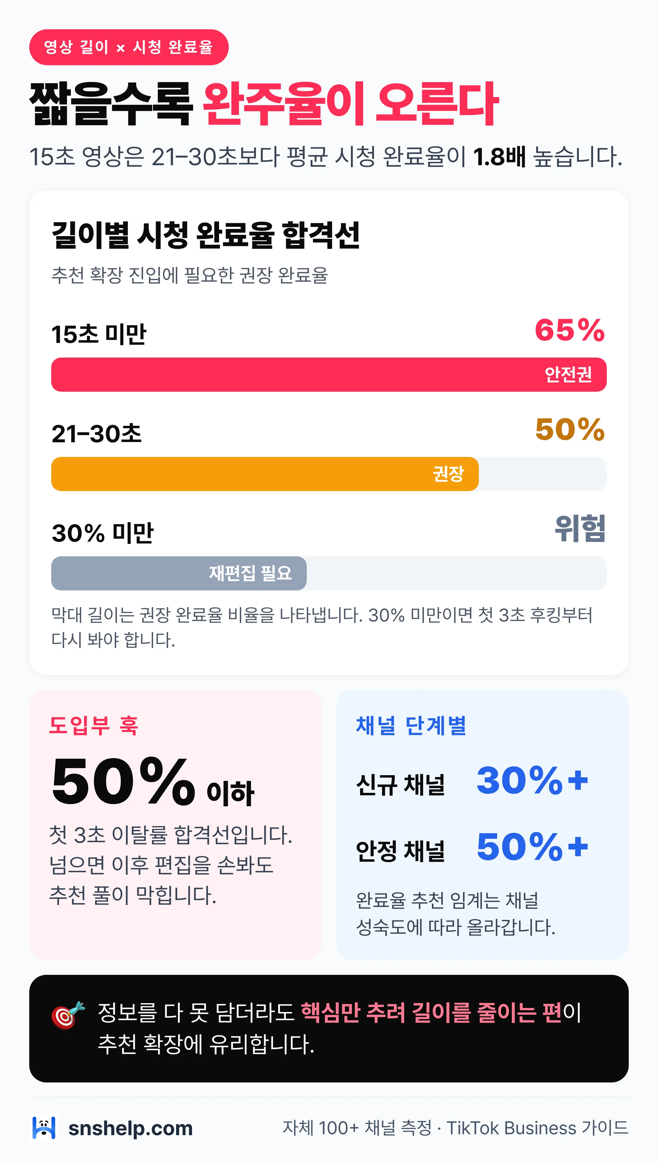 틱톡 영상 길이별 시청 완료율 합격선 — 15초 65%·30초 50%와 첫 3초 이탈률 50% 이하 추천 진입 기준