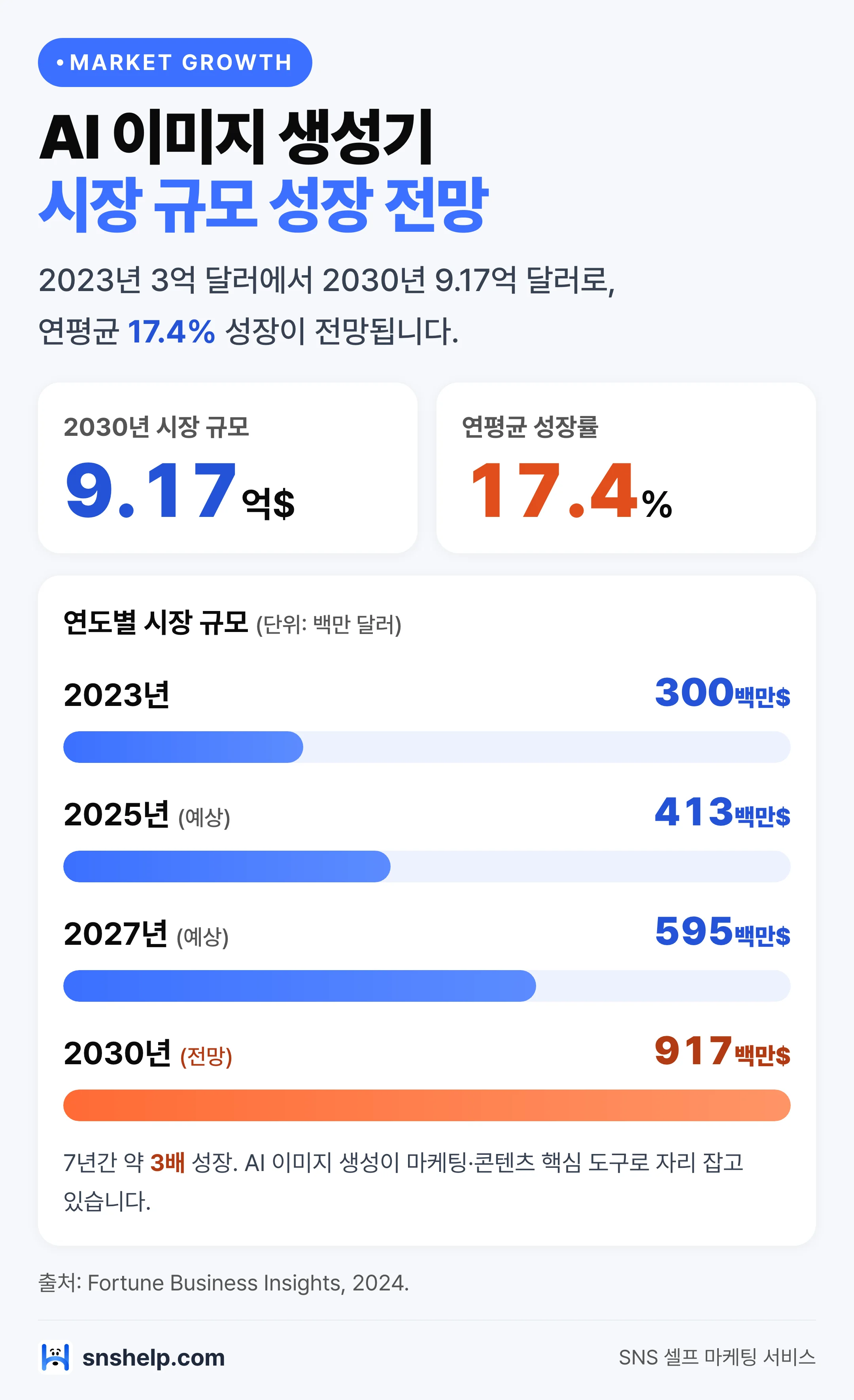 AI 이미지 생성기 글로벌 시장 규모 성장 전망 — 연평균 약 17%대 성장 막대 그래프