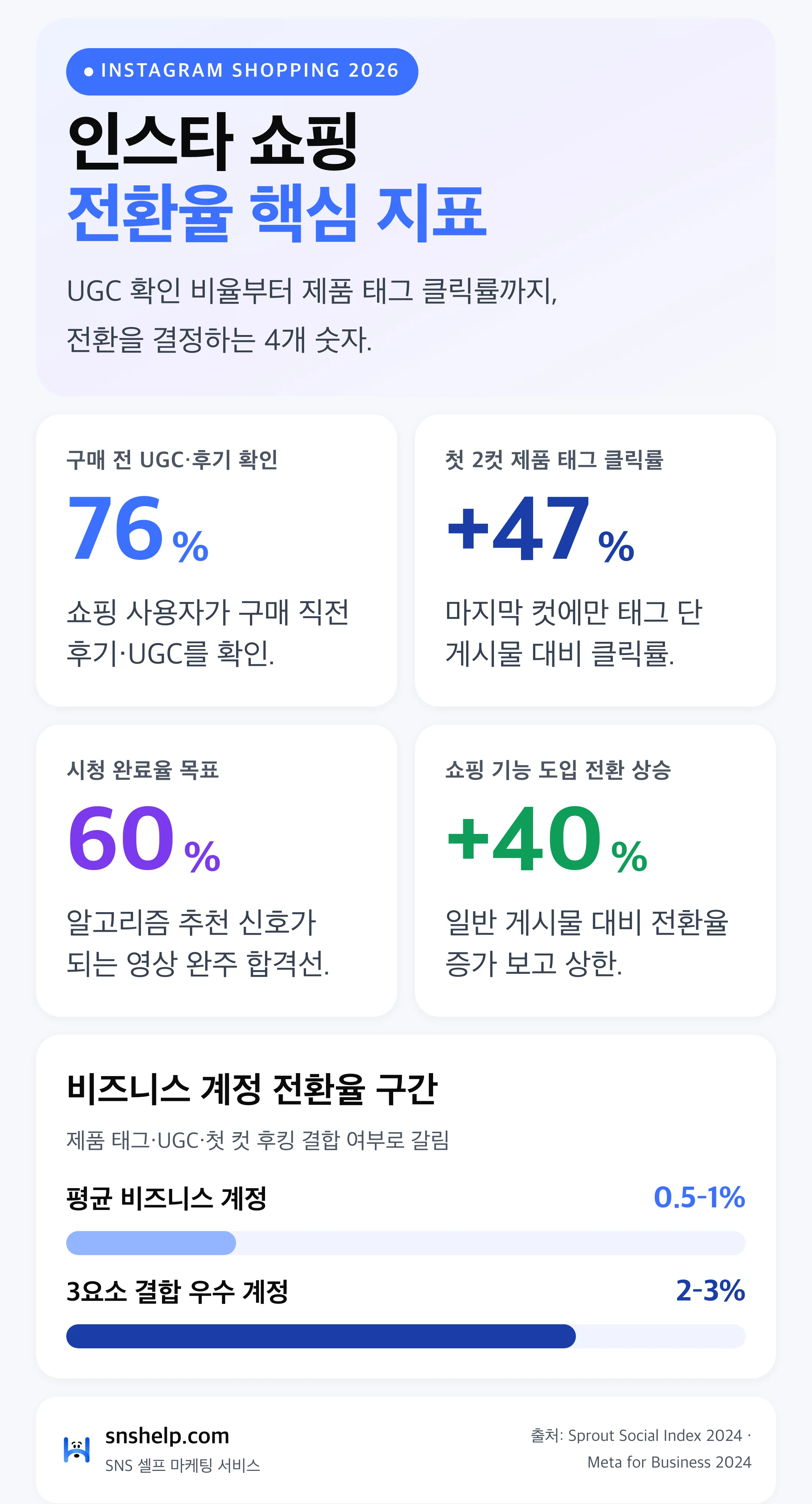 인스타 쇼핑 전환율 핵심 지표 — UGC 확인 76%·태그 클릭률 47%·완료율 60%·전환 +40%