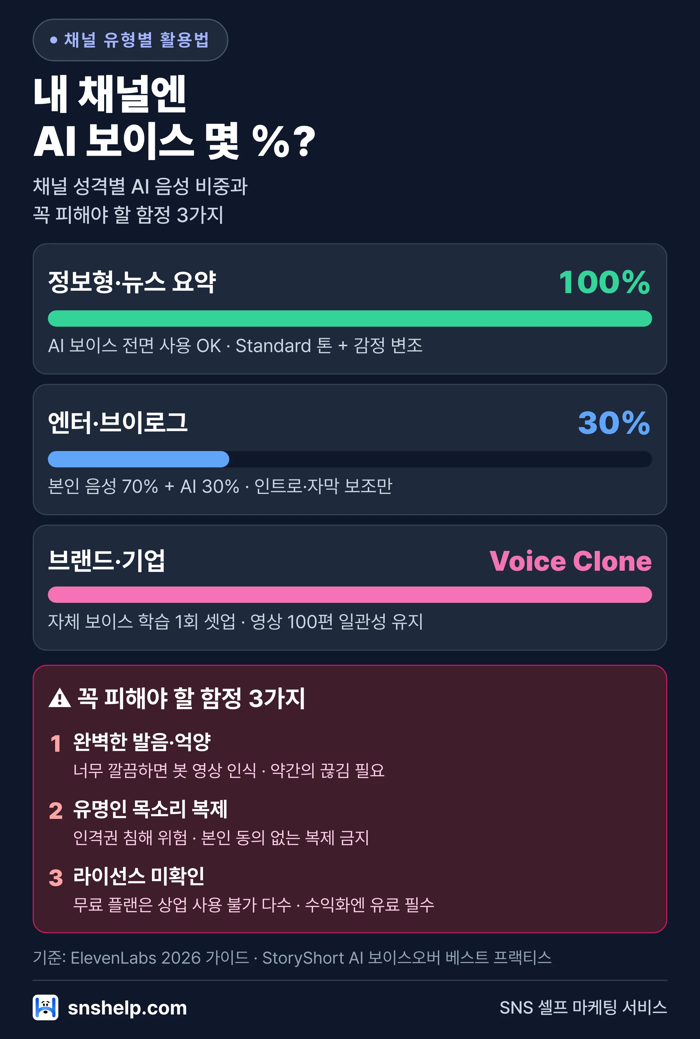 AI 더빙 채널 유형별 활용법 — 정보형 100%·엔터 30%·브랜드 Voice Clone, 함정 3가지