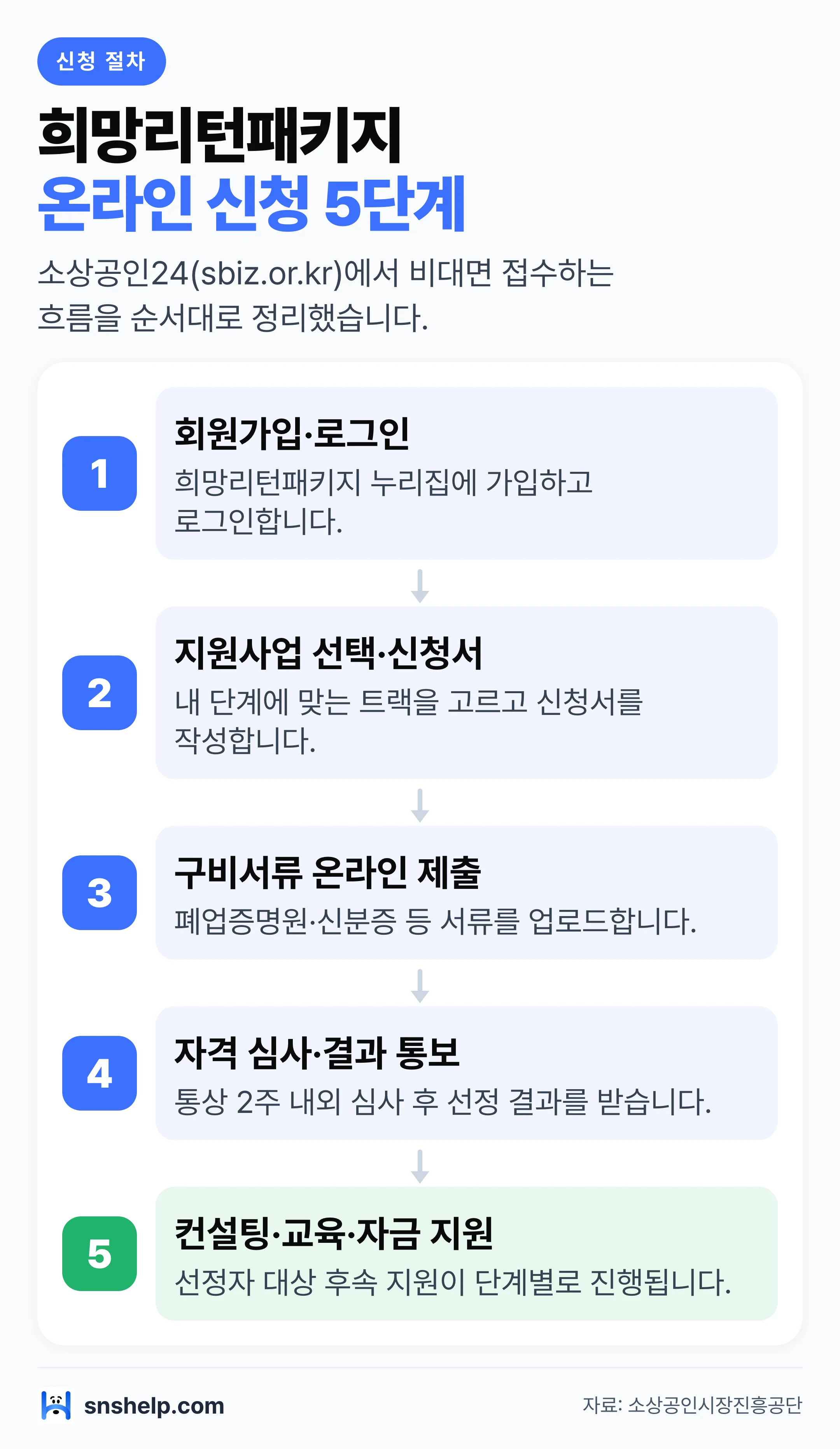 희망리턴패키지 온라인 신청 5단계 절차 흐름 다이어그램