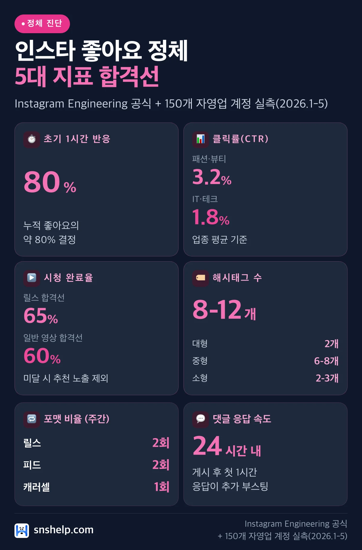 인스타 좋아요 정체 진단 5대 지표 합격선 인포그래픽 — 초기 1시간 80%·CTR 3.2%·시청 완료율 60%·해시태그 8-12개
