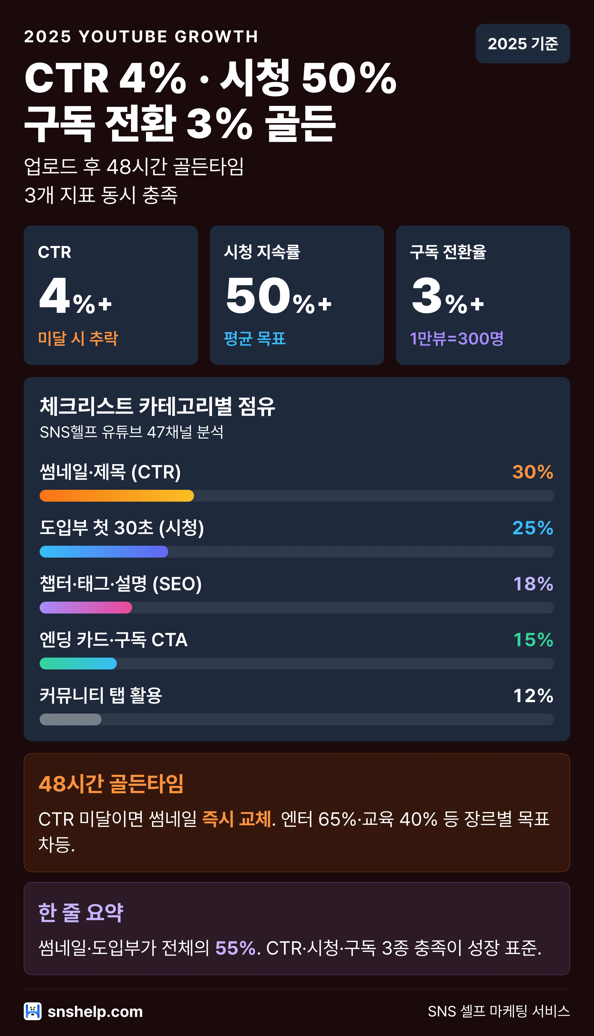 2025 유튜브 노출 골든 트리오 CTR 4%·시청 지속률 50%·구독 전환율 3% 동시 충족 체크리스트