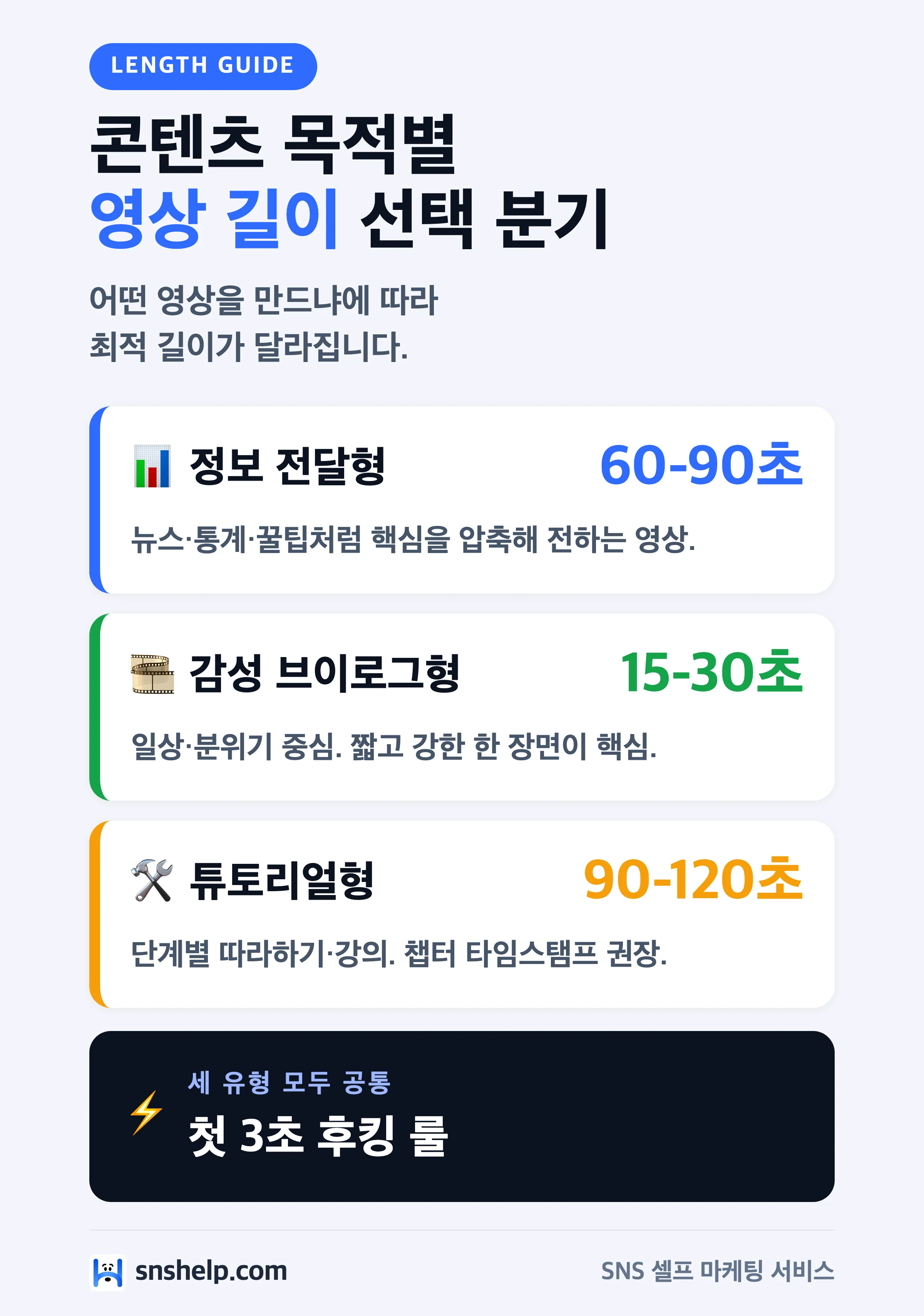 릴스·틱톡·쇼츠 콘텐츠 목적별 영상 길이 선택 분기 인포그래픽 — 정보형 60-90초·브이로그 15-30초·튜토리얼 90-120초