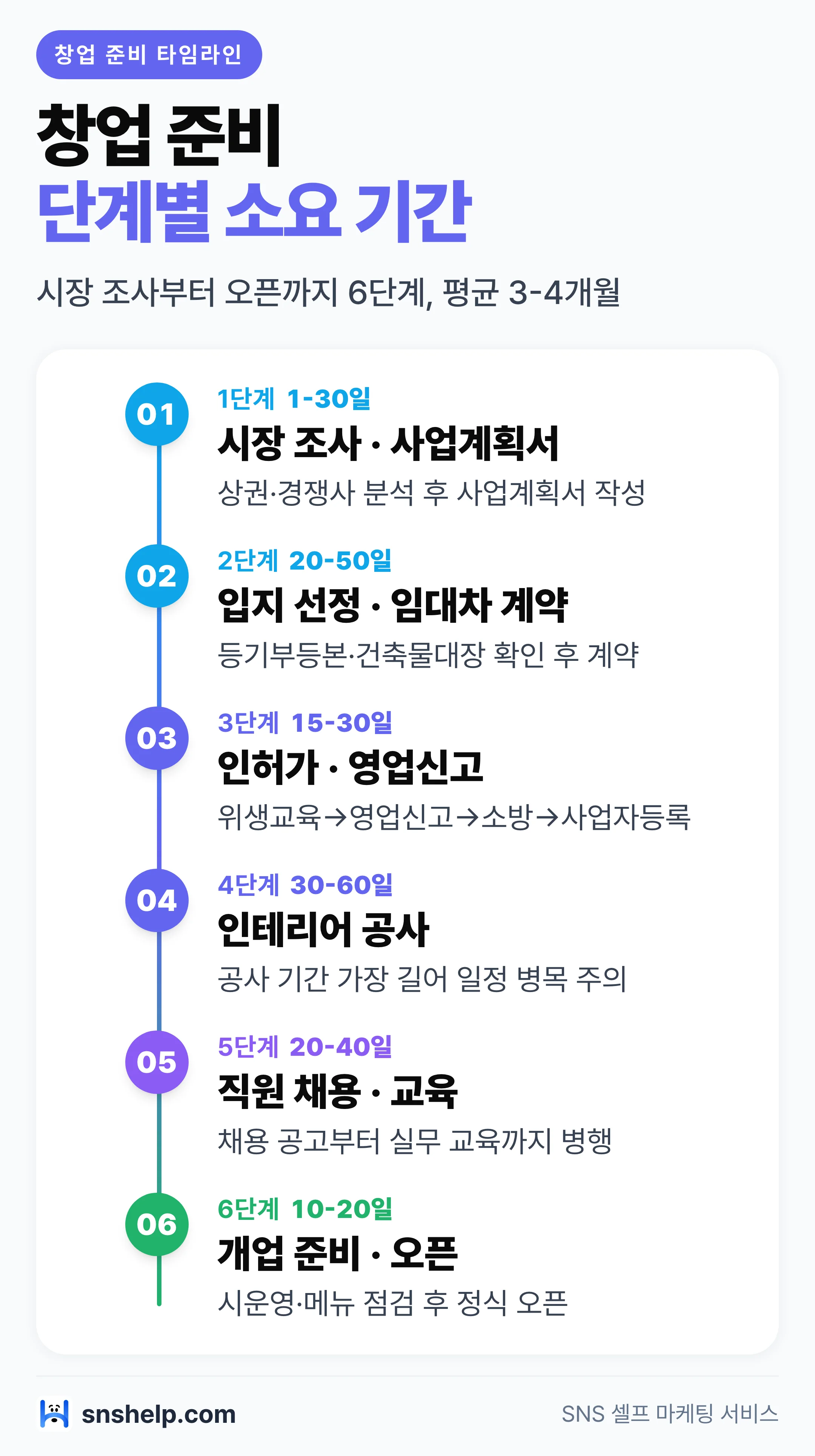 창업 준비 단계별 소요 기간 타임라인 — 인허가 15-30일·인테리어 30-60일·직원채용 20-40일
