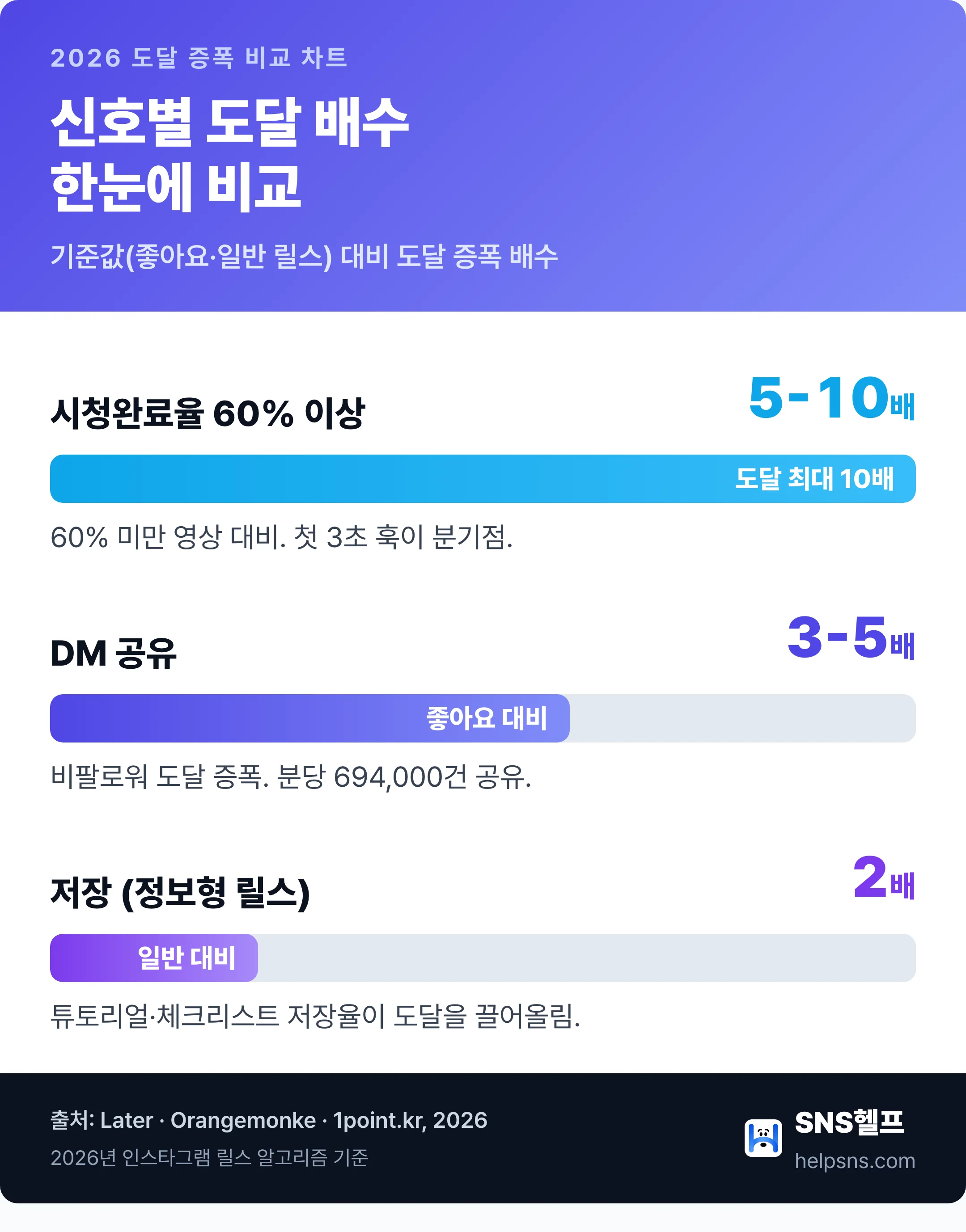 릴스 신호별 도달 증폭 배수 비교 막대 차트 — 시청완료율 5-10배·DM 공유 3-5배·저장 2배