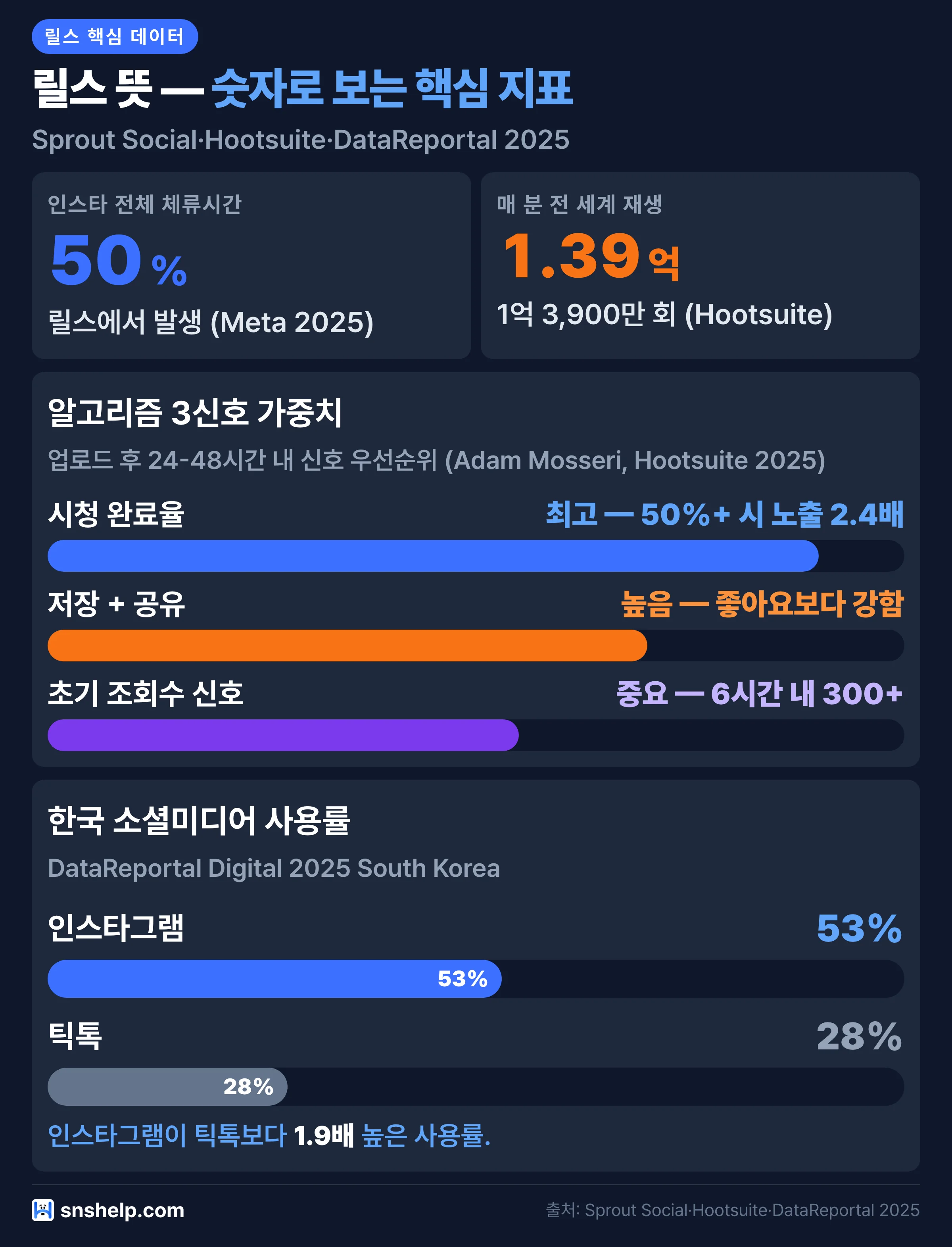 한국 인스타 53% vs 틱톡 28% 사용률 비교 그래프·릴스 알고리즘 3신호 가중치 차트