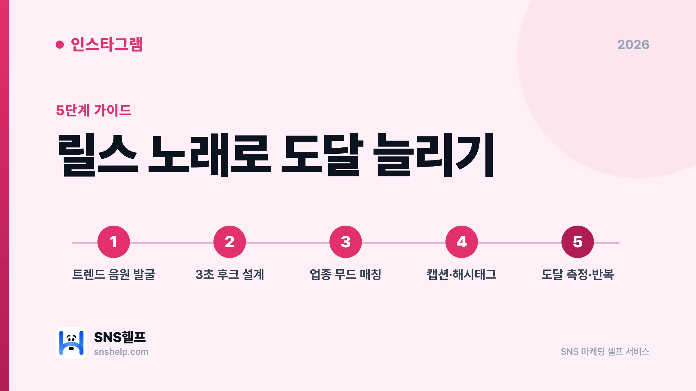 릴스 노래 2026 — 자영업·1인 마케터가 인기 음원으로 인스타 도달 늘리는 5단계 운영 가이드 - 블로그 인포그래픽
