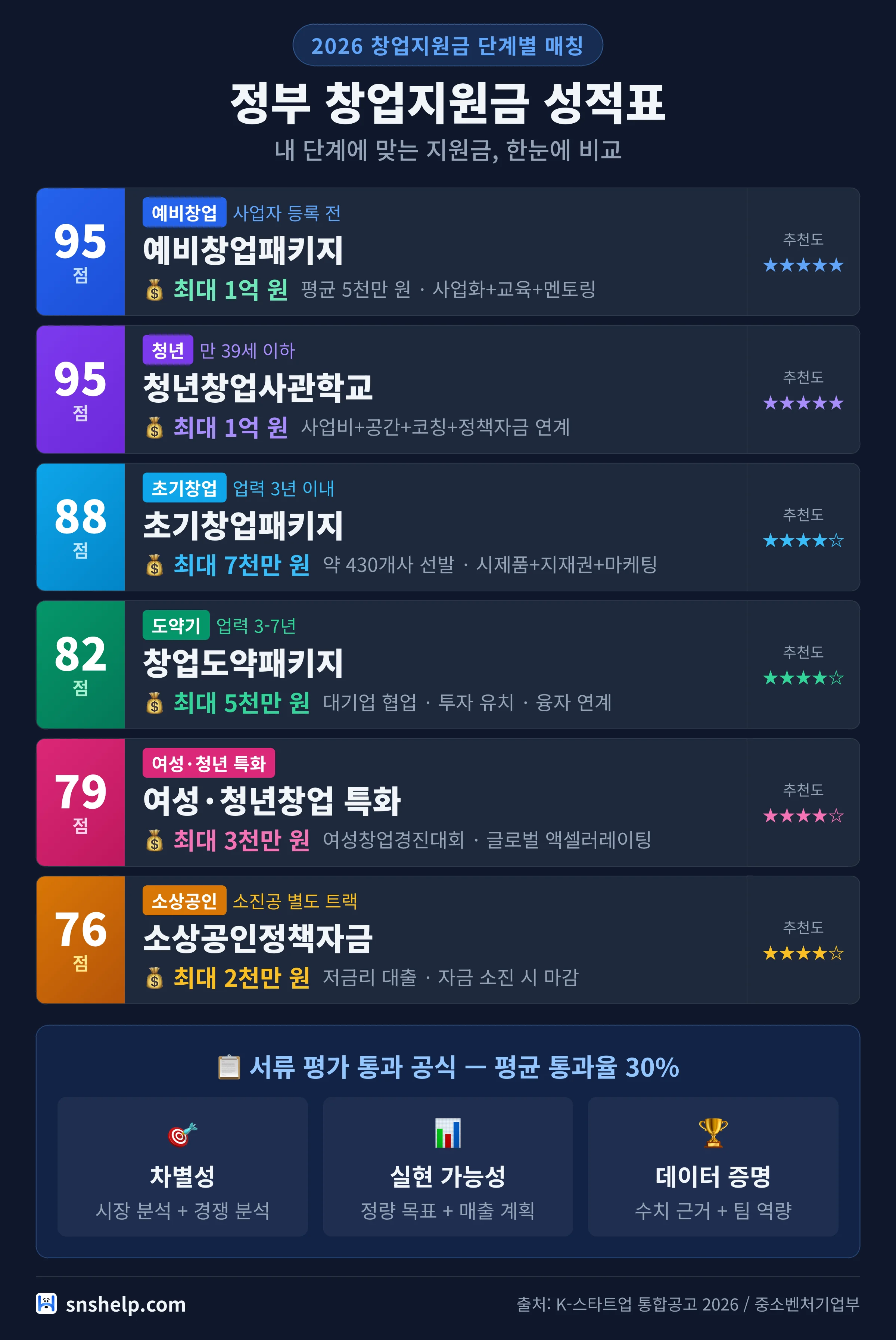 정부 창업지원금 2026 단계별 매칭 성적표 — 예비창업패키지 95점 최대 1억, 초기창업 88점 7천만, 도약 82점 5천만 (snshelp)