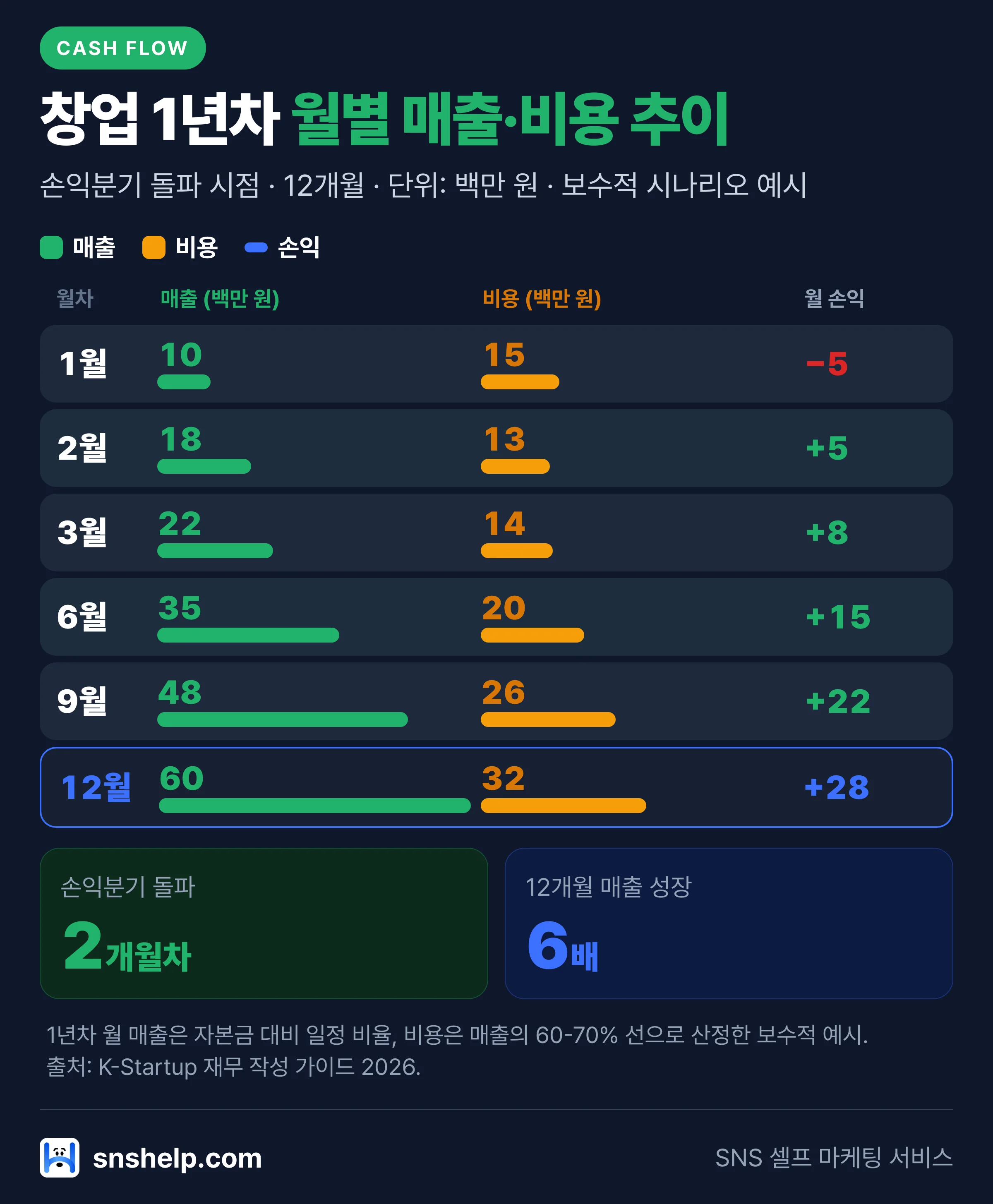 창업 1년차 월별 매출·비용·손익 추이를 보여주는 막대그래프 차트