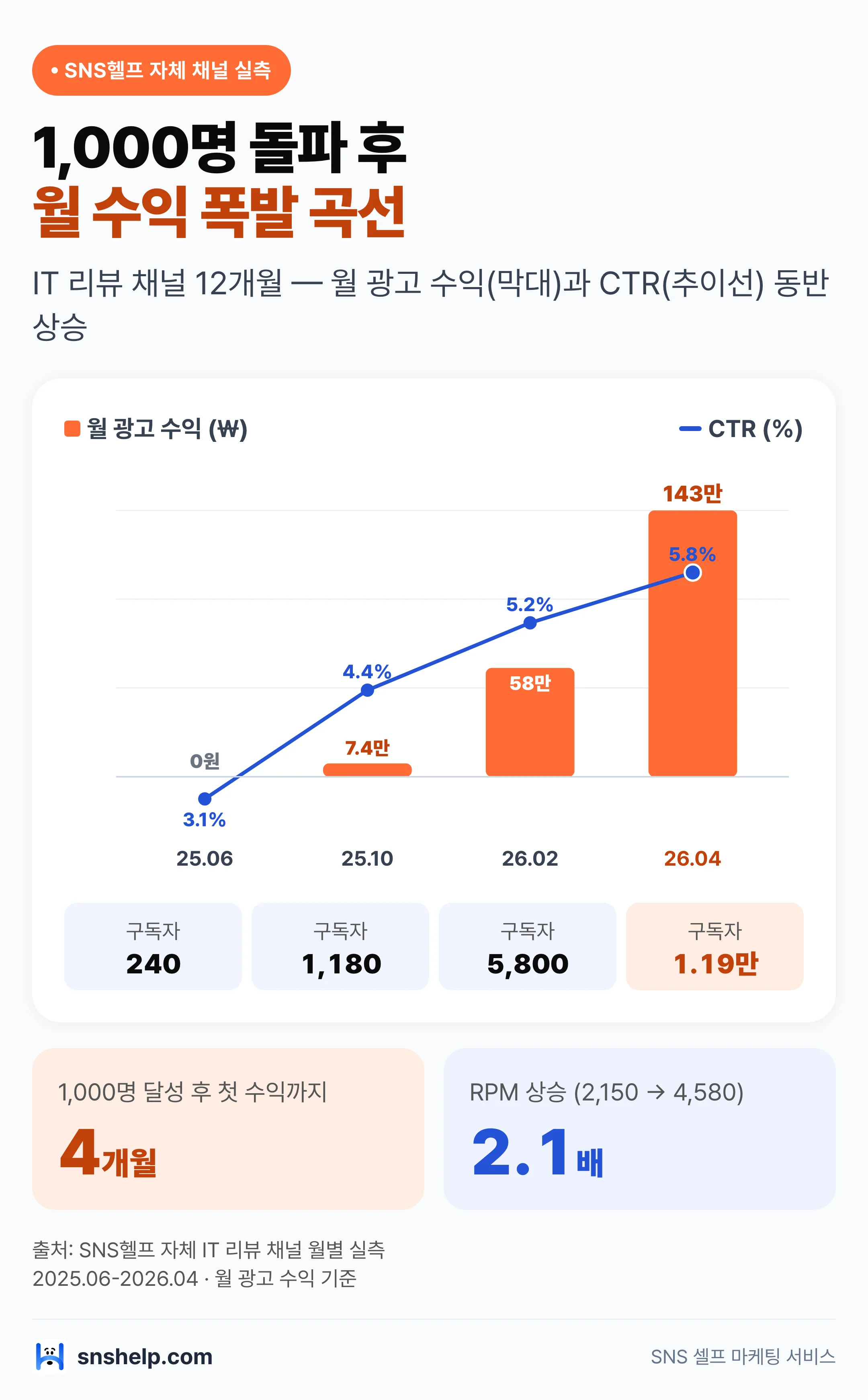 구독자 1,000명 돌파 후 월 광고 수익과 CTR 동반 상승을 보여주는 복합 차트 그래프
