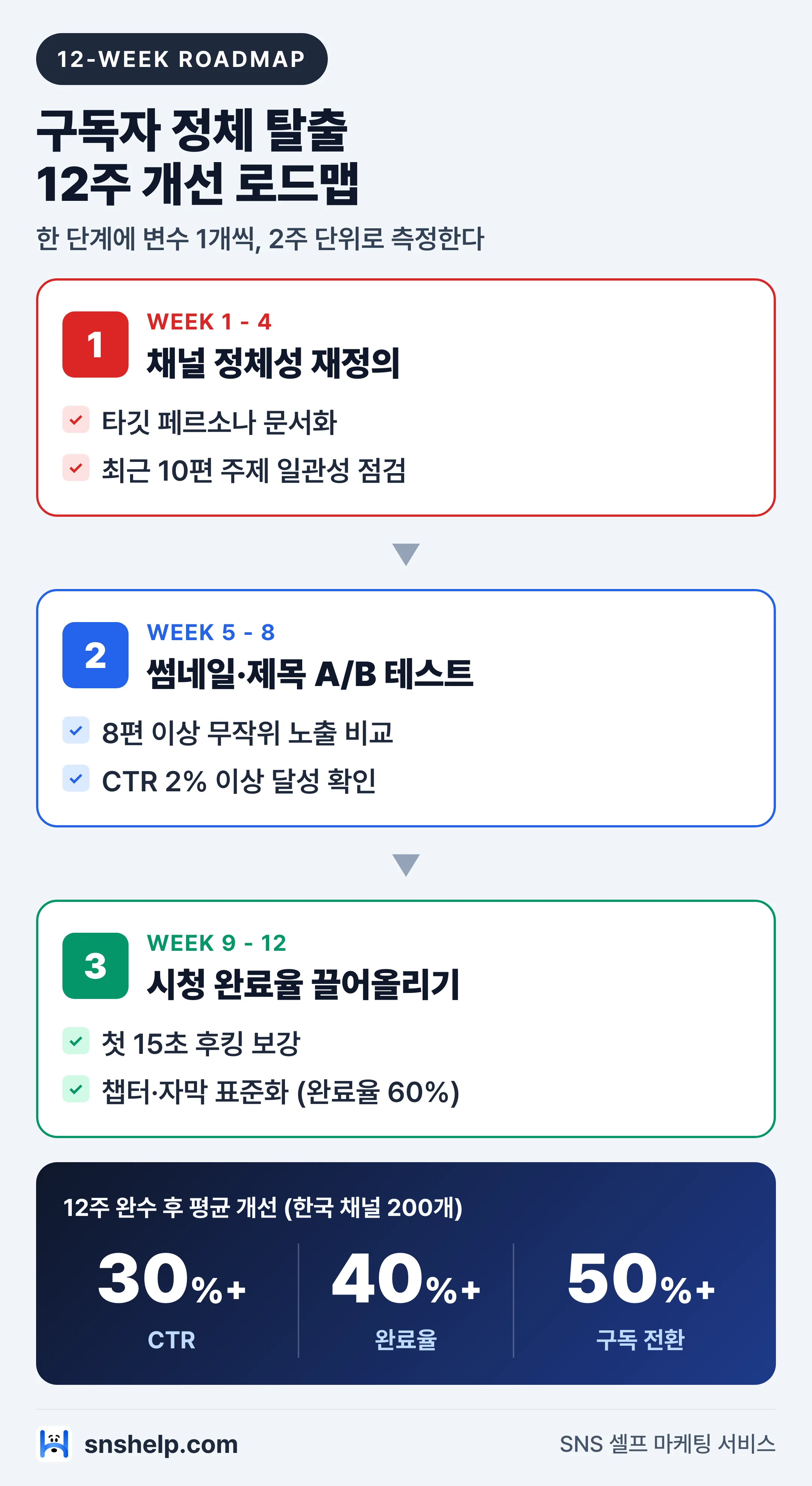 유튜브 구독자 정체 탈출 12주 개선 로드맵: 채널 정체성·CTR·시청 완료율 단계별 액션과 평균 개선치