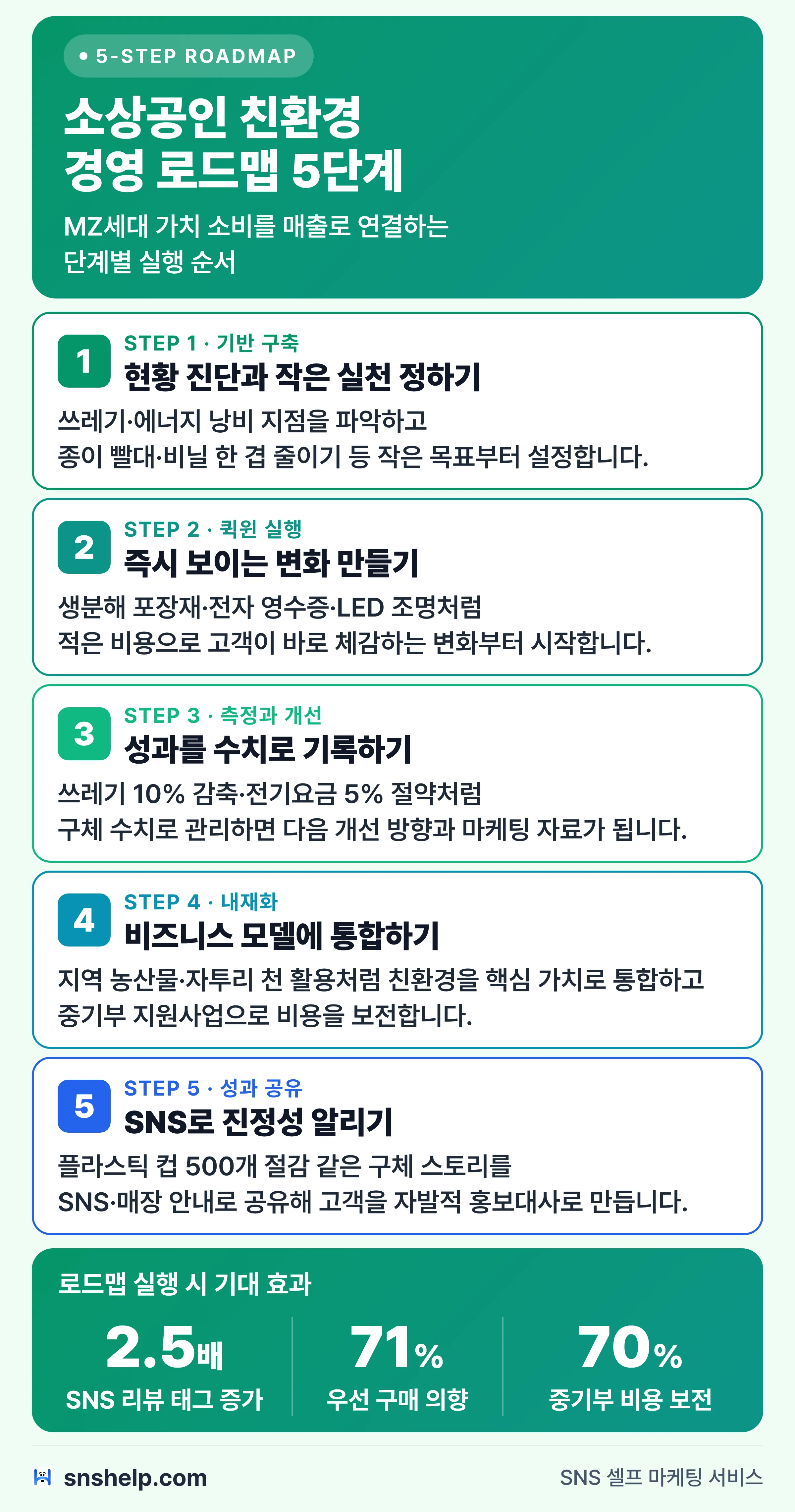 소상공인 친환경 경영 로드맵 5단계 인포그래픽 — 기반 구축·퀵윈·측정·내재화·SNS 성과 공유