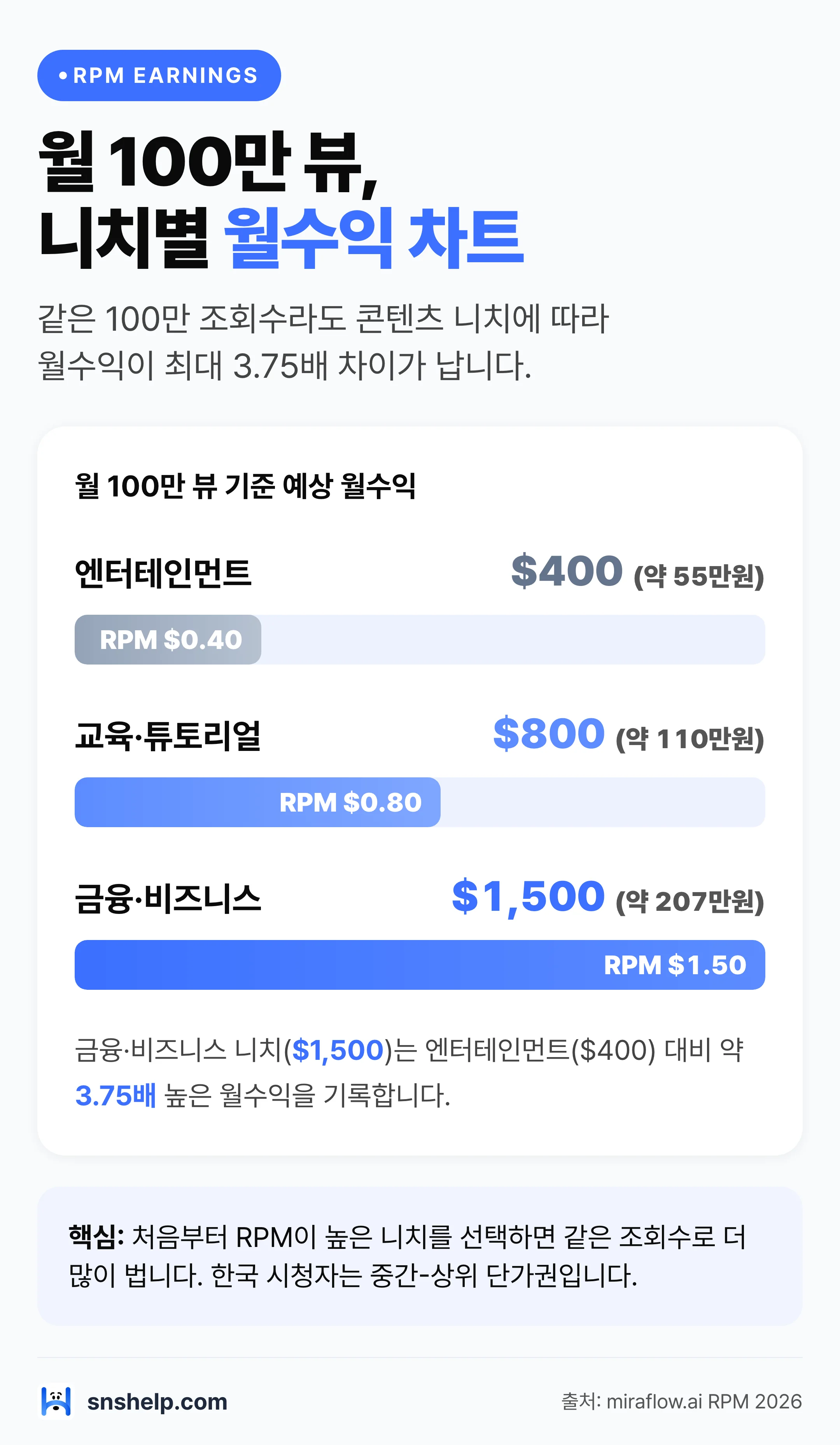 틱톡 RPM 니치별 월수익 비교 막대 차트 — 월 100만 뷰 기준 엔터테인먼트 55만원·교육 110만원·금융 207만원