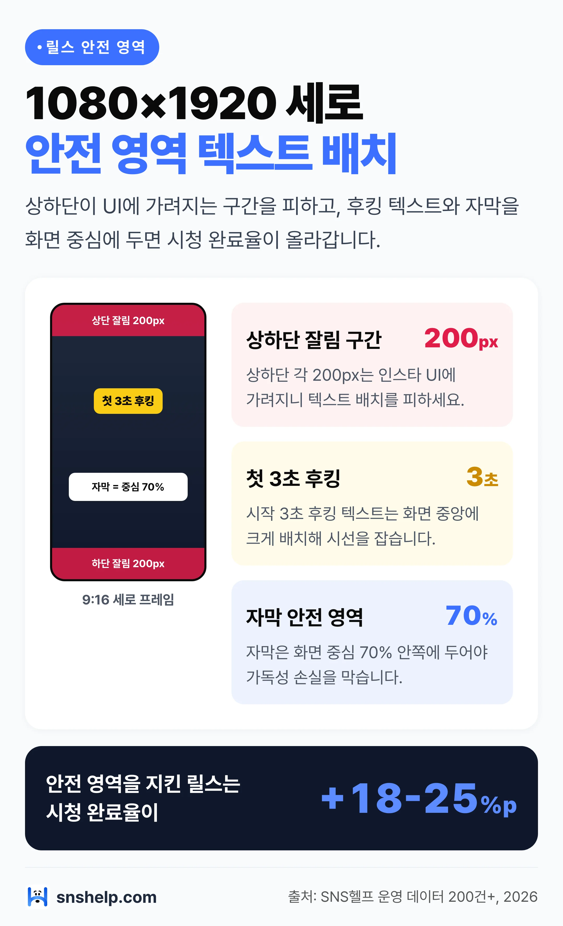 캔바 릴스 1080×1920 세로 안전 영역 — 상하단 200px 잘림 회피, 첫 3초 후킹 중앙, 자막 중심 70% 배치