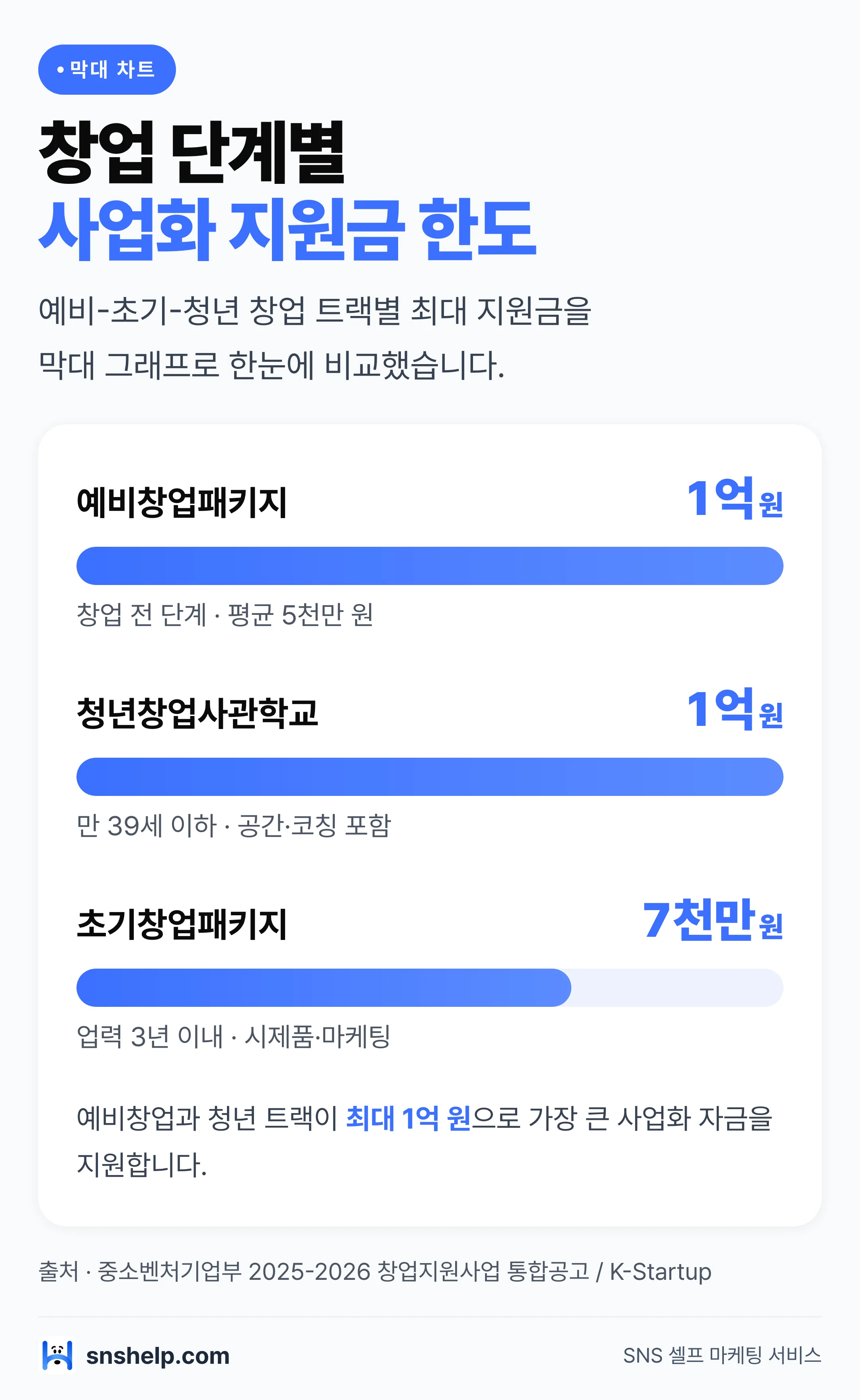 창업 단계별 사업화 지원금 한도 비교 막대 차트 — 예비창업 1억, 청년창업 1억, 초기창업 7천만 원