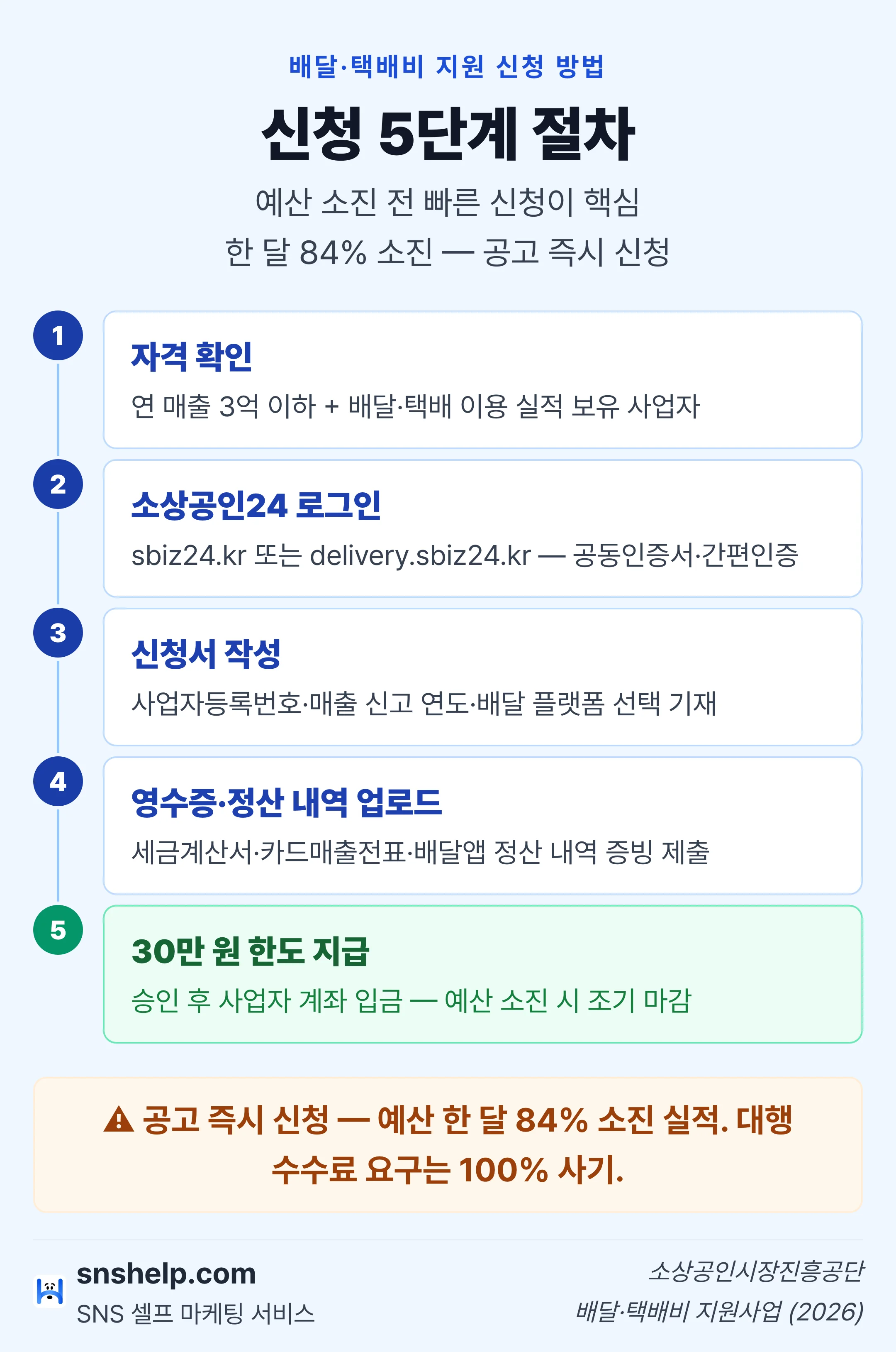 배달·택배비 지원 신청 5단계 절차 다이어그램 — 자격 확인·소상공인24 로그인·신청서 작성·영수증 업로드·30만 원 지급