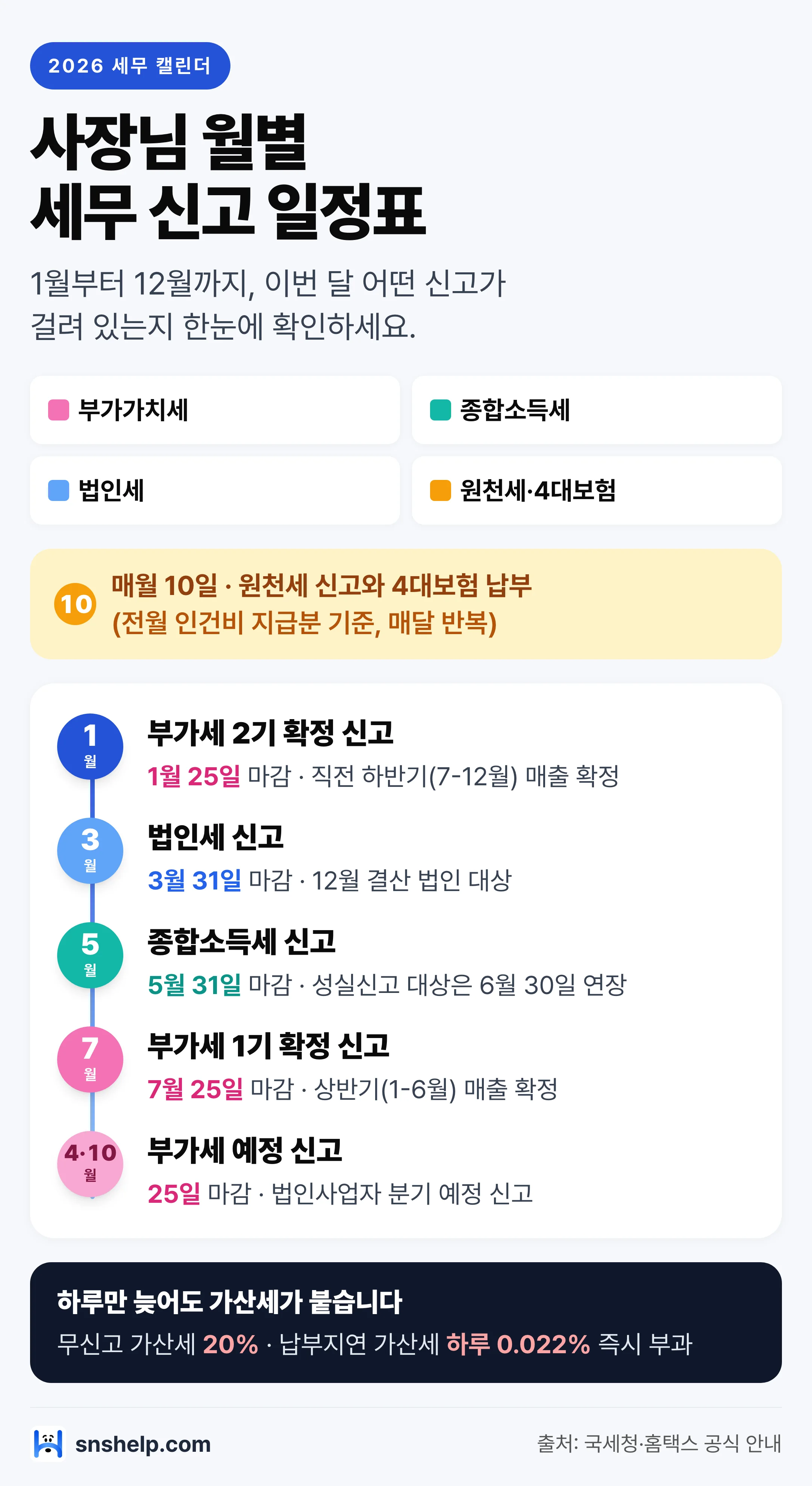 사장님 세무 월별 신고 일정표 — 1월부터 12월까지 부가세 종합소득세 원천세 주요 시점 배치 인포그래픽