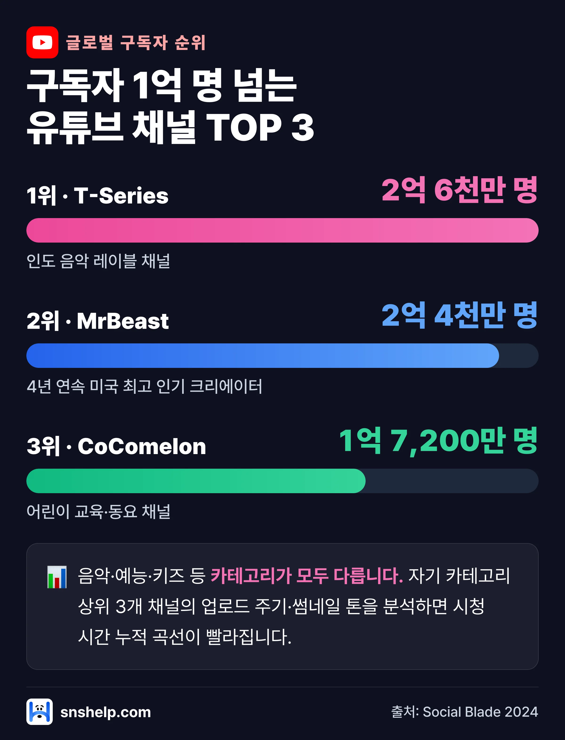 유튜브 인기 채널 구독자 비교 인포그래픽 — 1위 T-Series·2위 MrBeast·3위 CoComelon