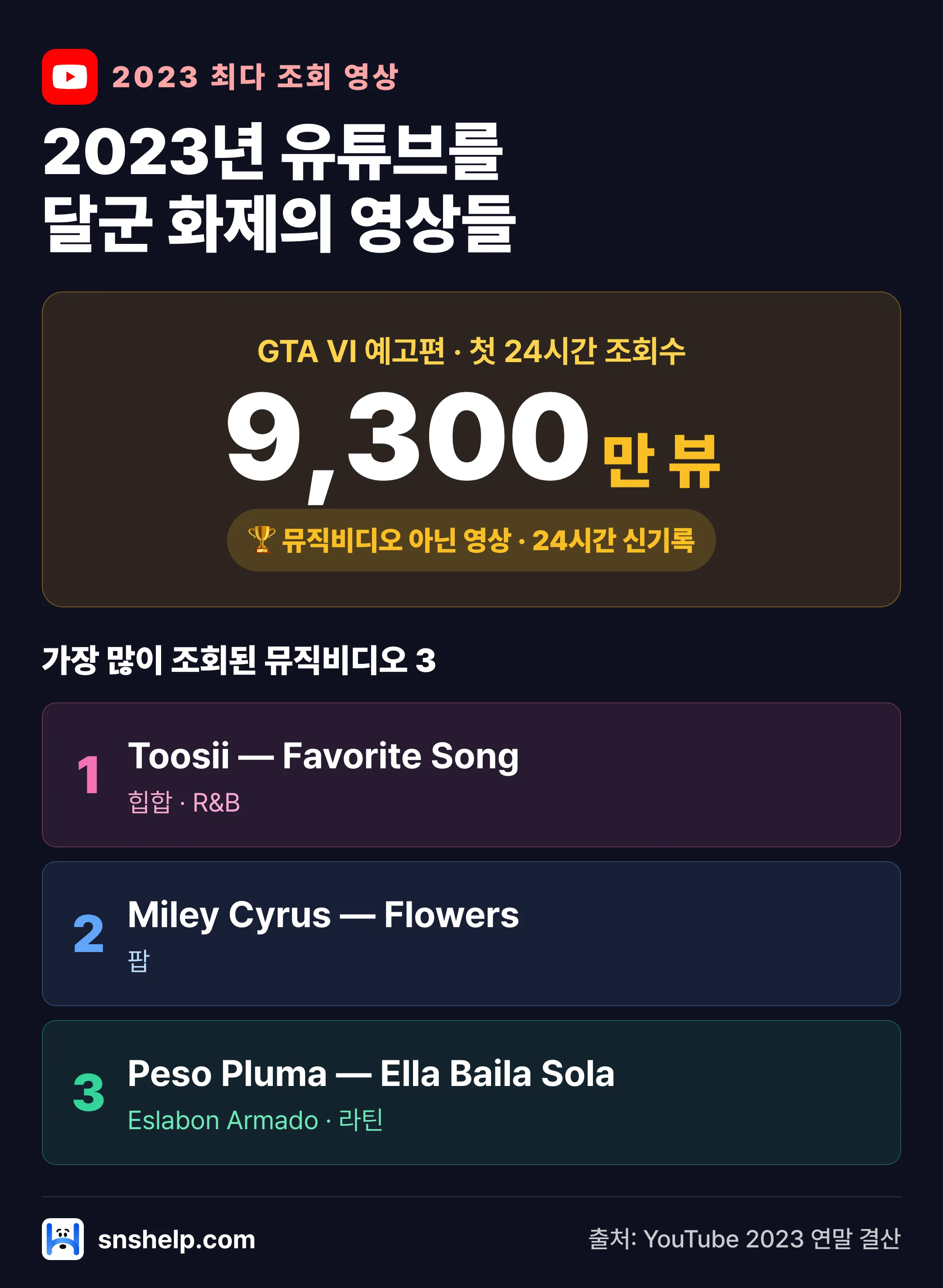 2023 유튜브 최다 조회 영상 인포그래픽 — GTA VI 예고편 24시간 9,300만 뷰 신기록·인기 뮤직비디오