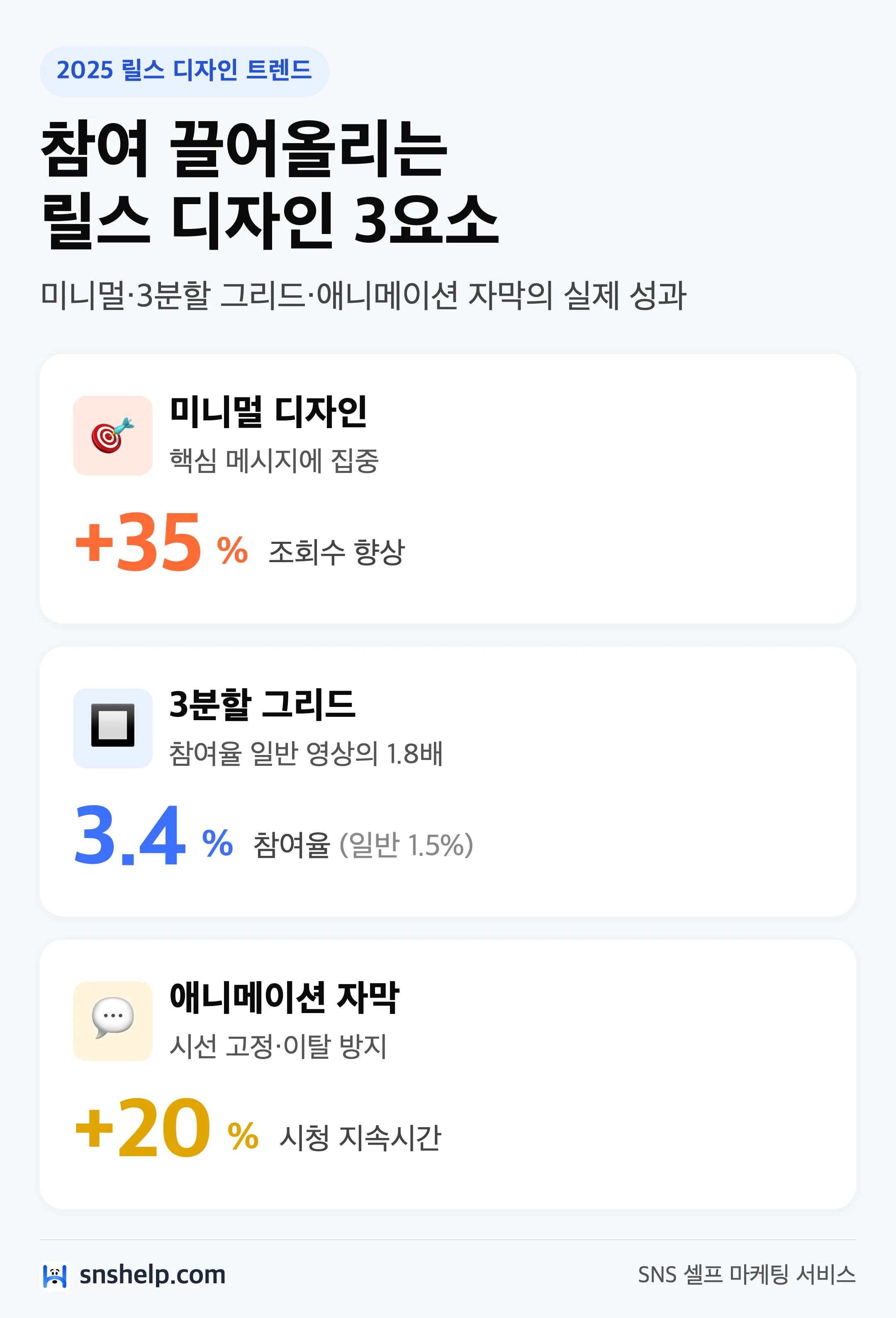 2025 인기 릴스 디자인 3요소 성과 — 미니멀 조회수 35%·3분할 그리드 참여율 3.4%·애니메이션 자막 시청 20%