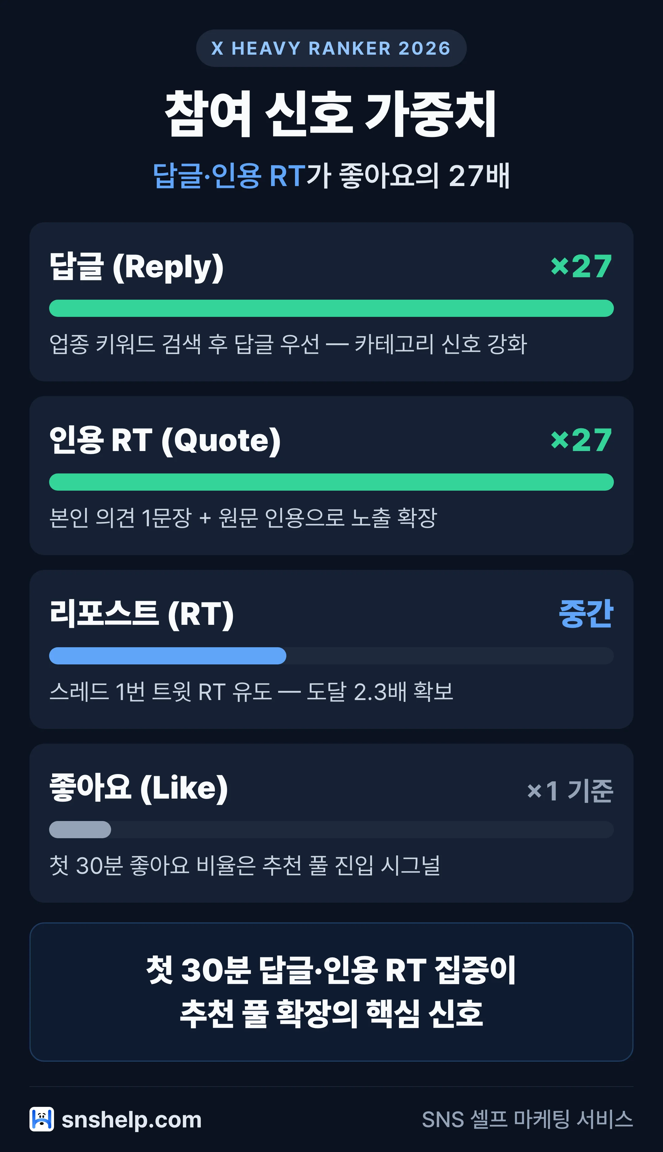 X 참여 신호 가중치 막대 비교 차트 — 답글·인용 RT 좋아요 대비 27배 그래프