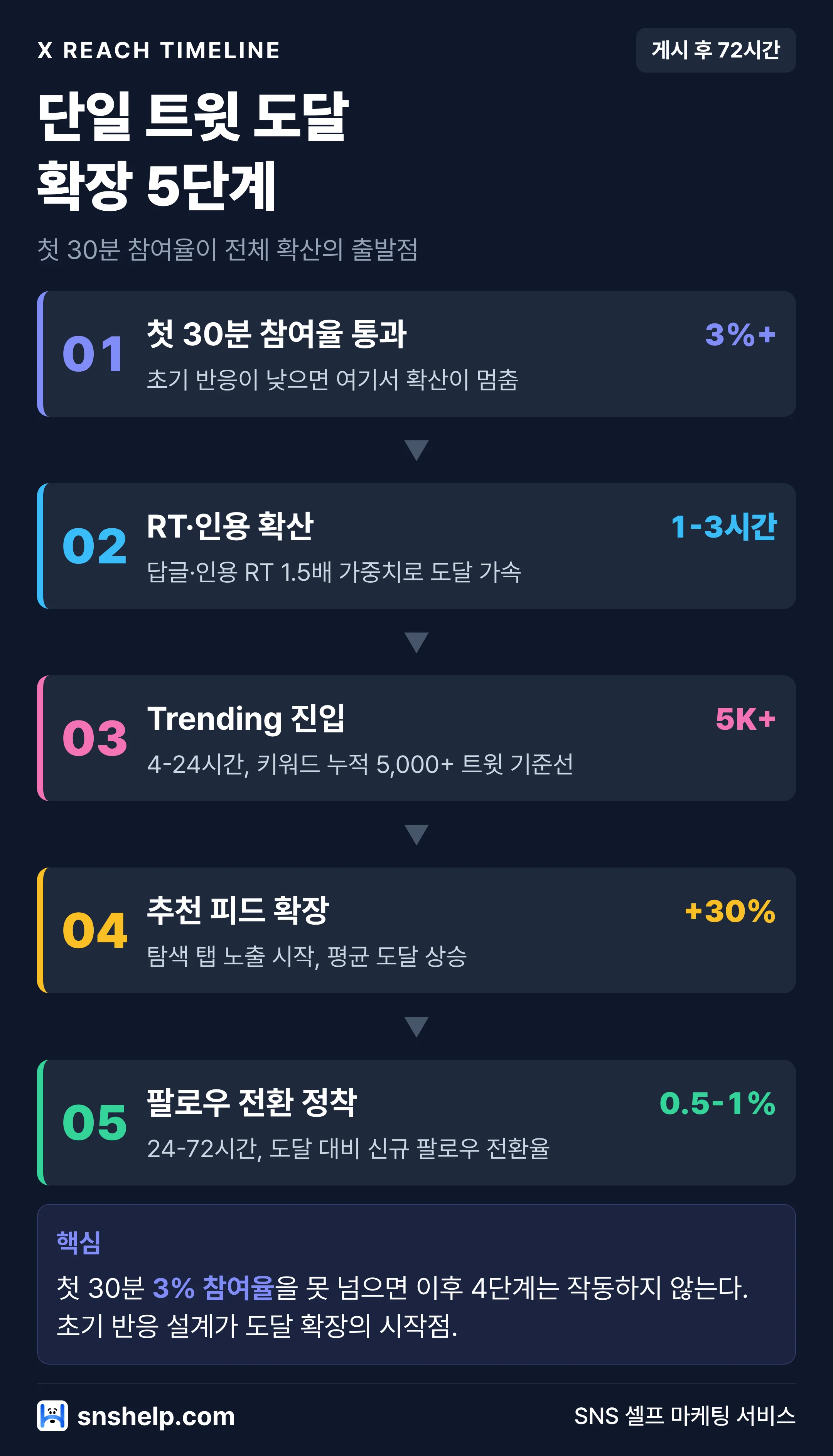 트위터 X 팔로워 도달 추이 차트: RT 확산 → Trending 5K+ 진입 → 72시간 팔로우 전환 5단계