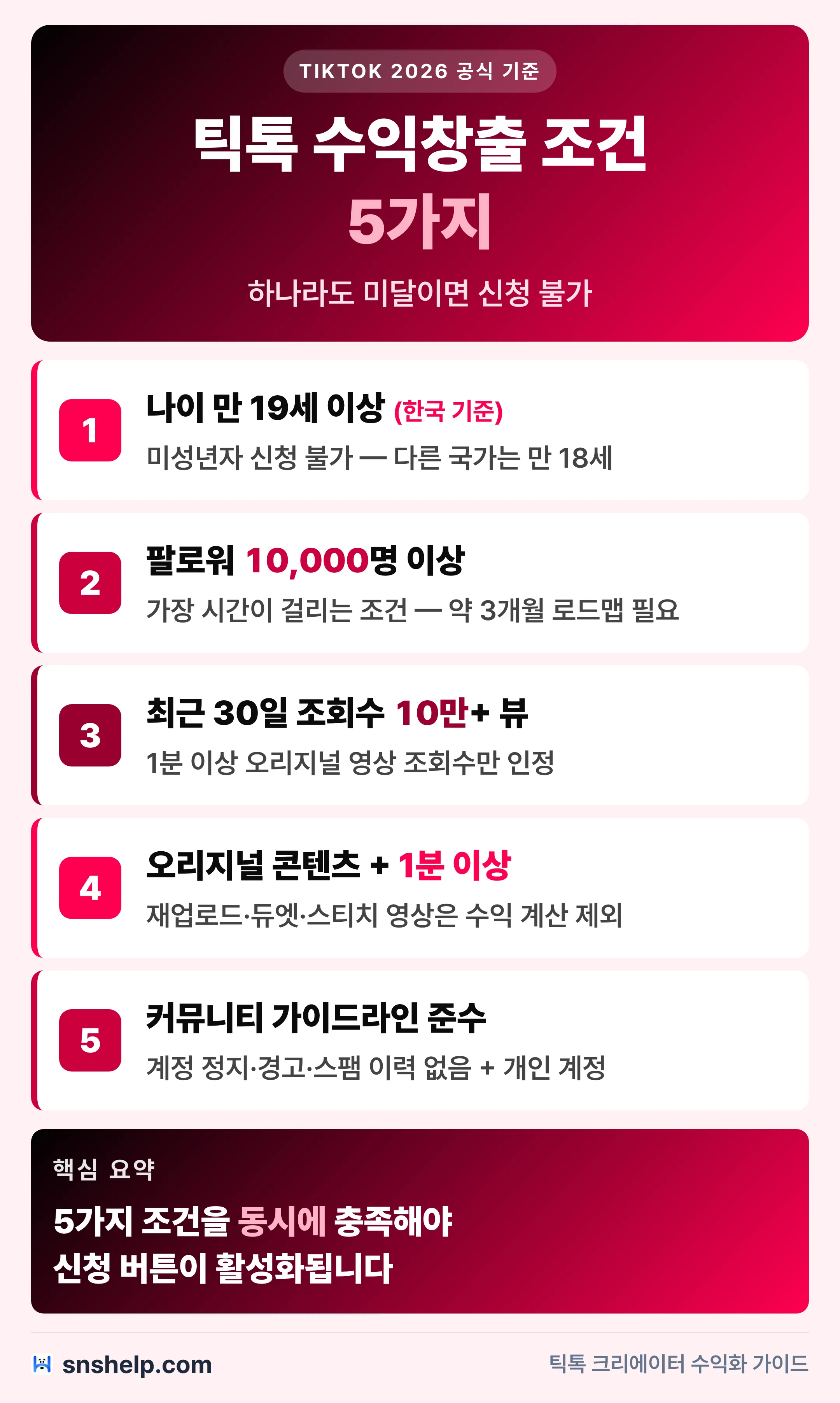 틱톡 수익창출 조건 5가지 — 만 19세·팔로워 1만·30일 조회수 10만·오리지널 1분 이상·가이드라인 준수
