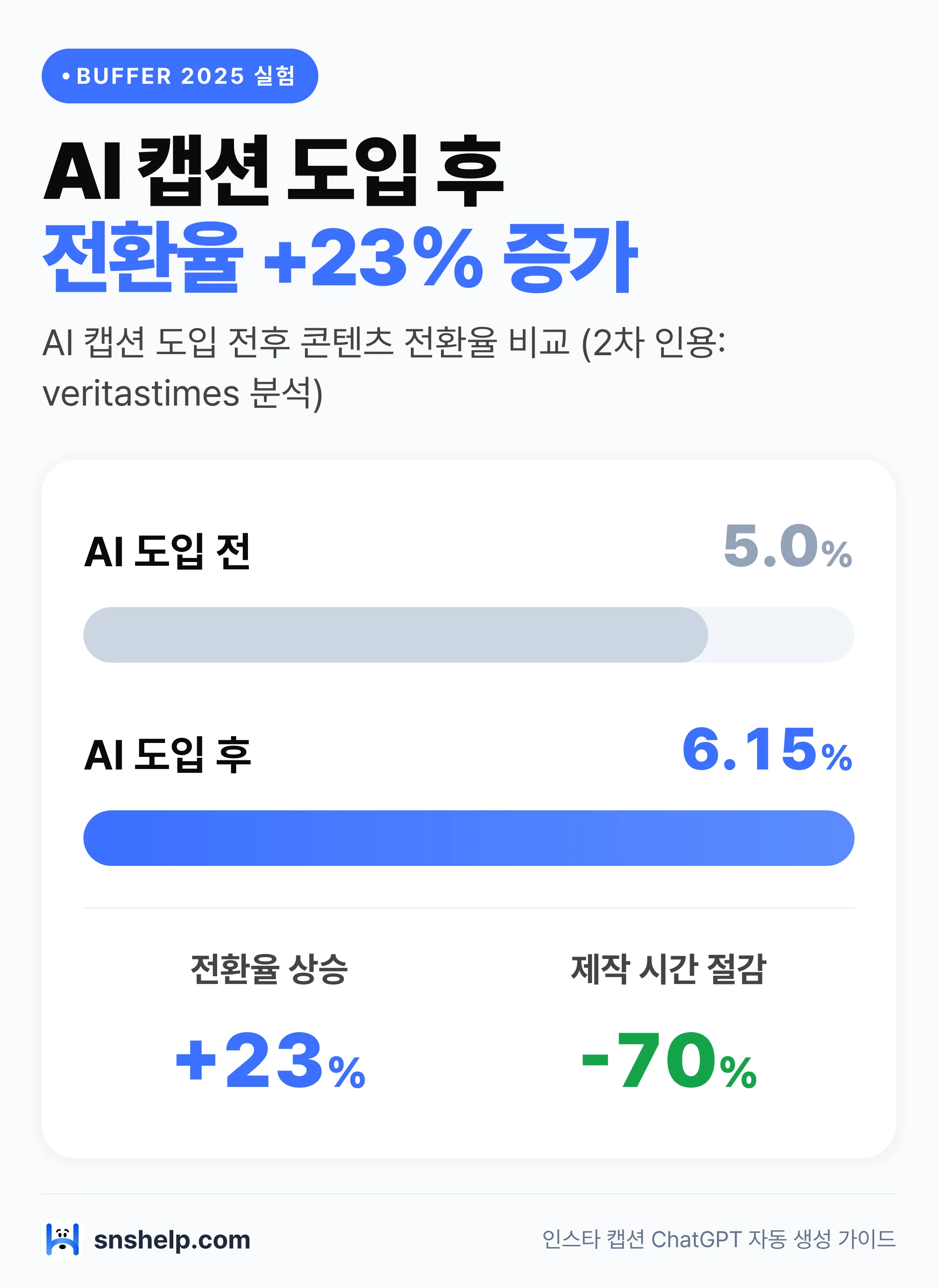 AI 캡션 도입 후 전환율 증가·제작 시간 절감 비교 차트 (자사 운영팀 클라이언트 계정 관찰 경향치)