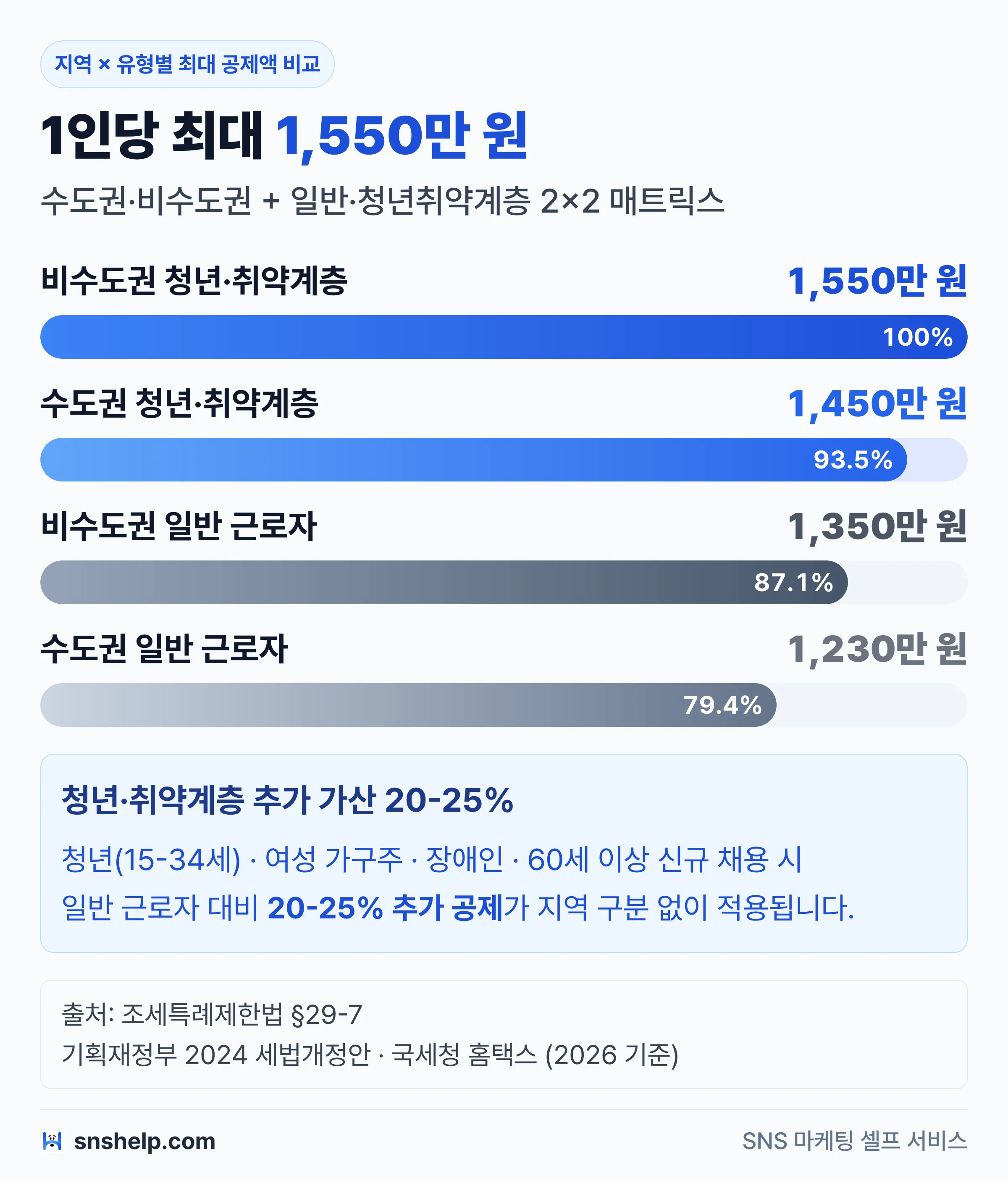 2026 통합고용세액공제 지역·유형별 1인당 최대 공제액 비교 (수도권·비수도권, 청년 취약계층 가산)