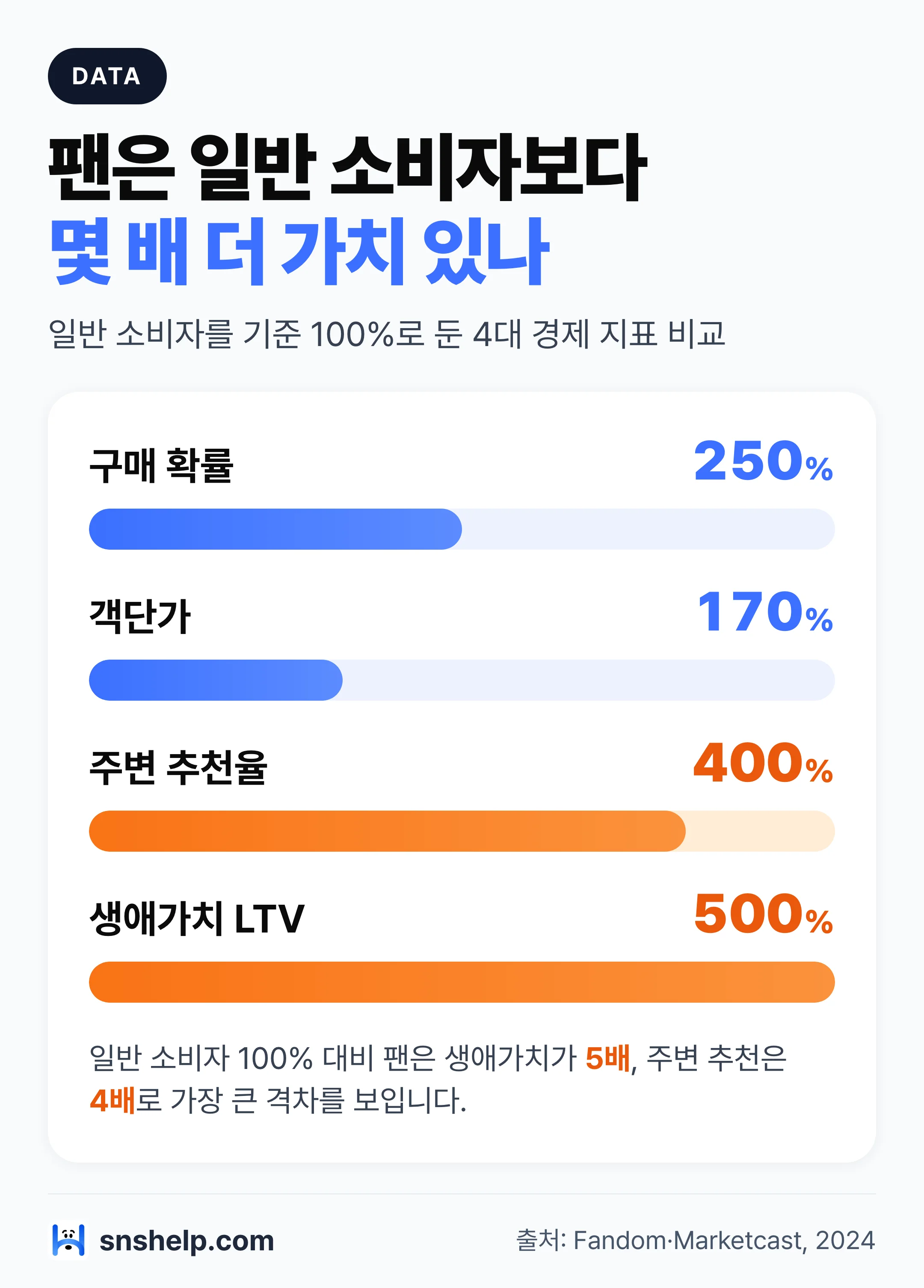 팬은 일반 소비자 대비 구매 250%·객단가 170%·추천 400%·LTV 500% 경제 가치 비교