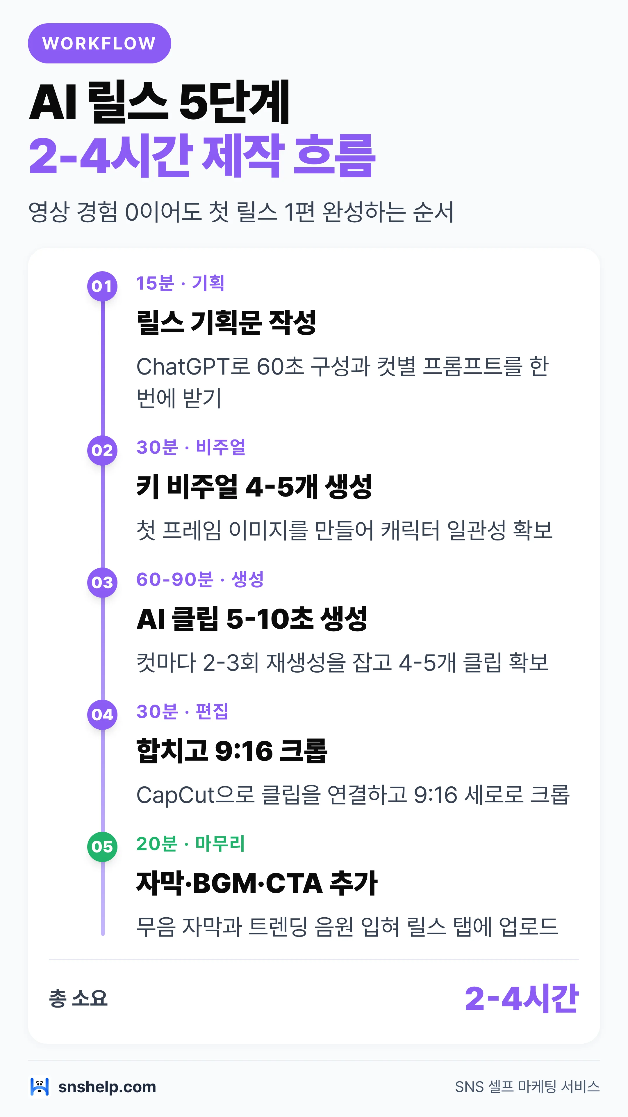 AI 릴스 5단계 워크플로우 타임라인 다이어그램 — 기획·비주얼·생성·편집·마무리 2-4시간 제작 흐름