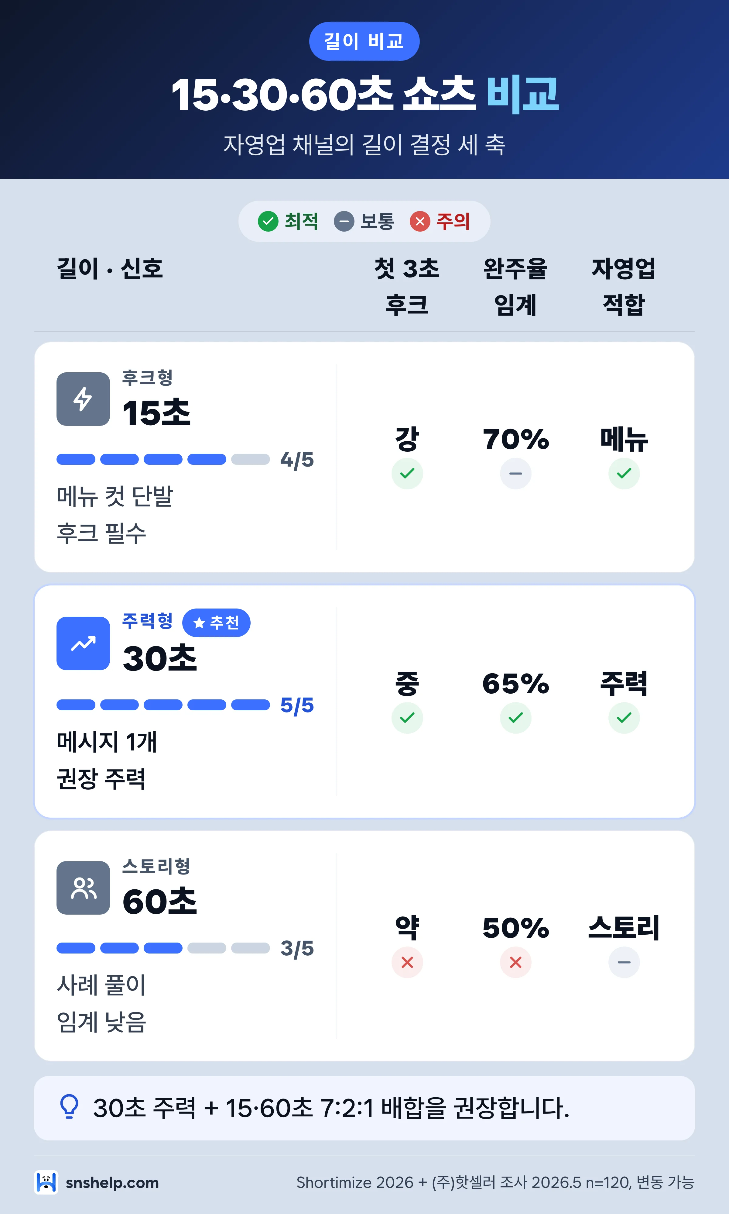 유튜브 쇼츠 길이 비교 인포그래픽 — 15초·30초·60초 세 길이를 첫 3초 유지율·완주율 임계·자영업 적합도로 나란히 비교한 3단 카드