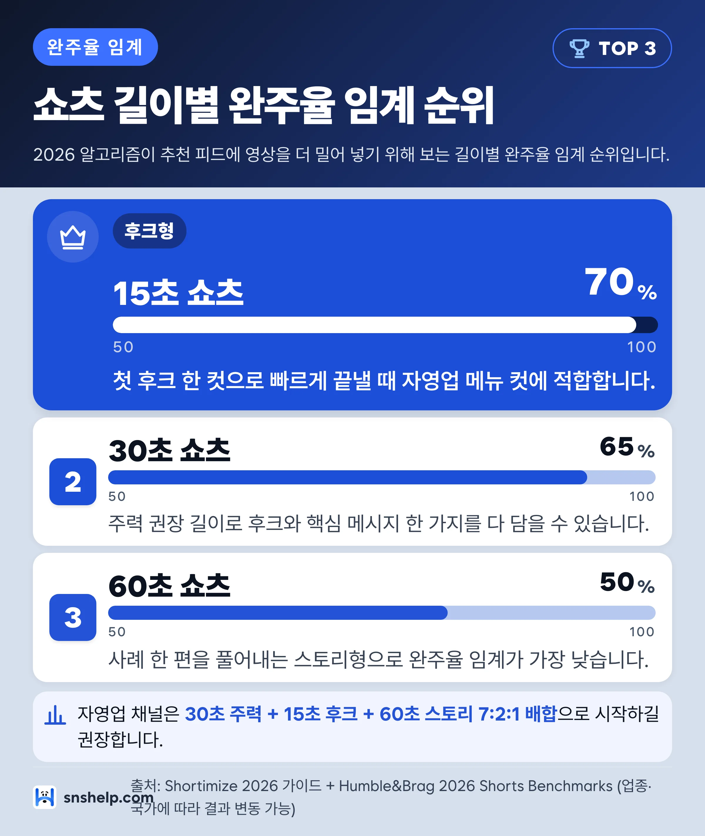 유튜브 쇼츠 길이 완주율 임계 인포그래픽 — 15초·30초·60초 세 길이의 완주율 임계 순위와 자영업 추천 운영 비중