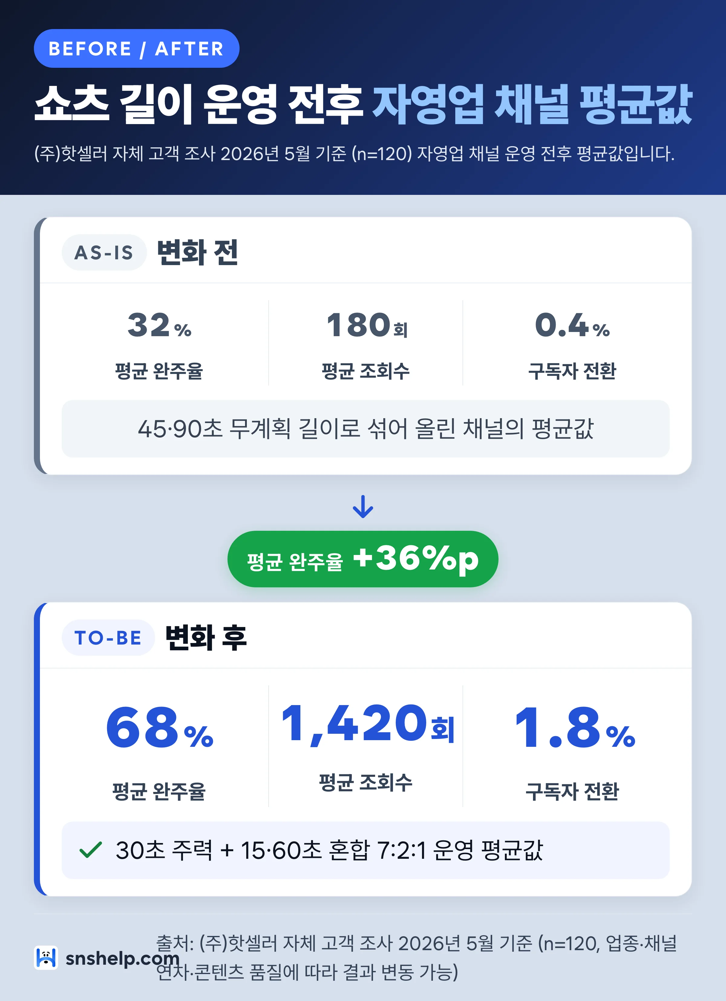 유튜브 쇼츠 길이 운영 비교 차트 — 잘못된 길이 운영과 최적 길이 운영의 평균 조회수·완주율·구독자 전환을 전후 비교한 통계 그래프