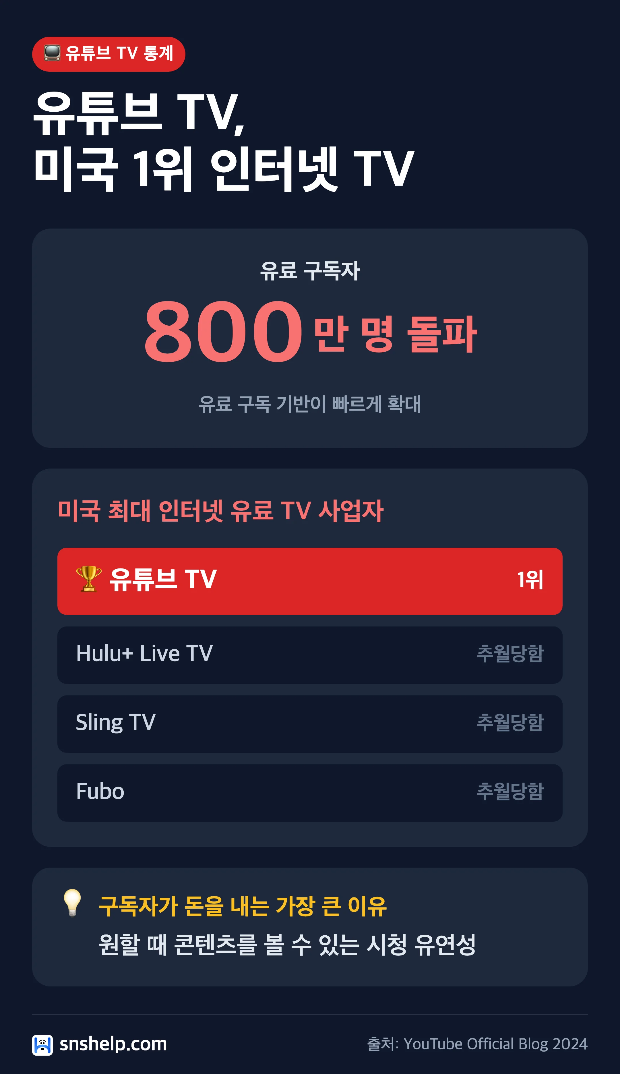 유튜브 TV 통계 인포그래픽 — 유료 구독자 800만 명 돌파·미국 1위 인터넷 유료 TV 사업자