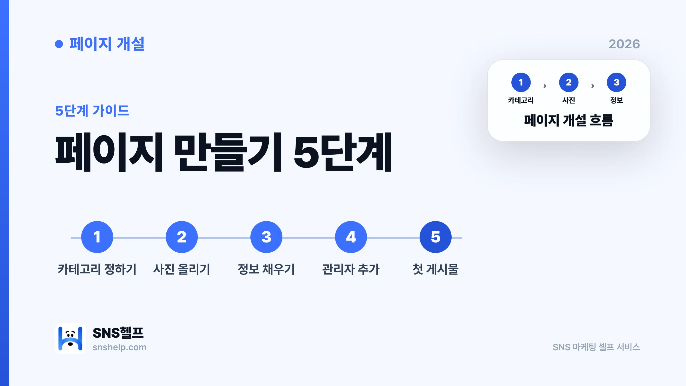 페이스북 페이지 만들기 — 자영업 사장님을 위한 5단계 가이드 (2026) - 블로그 인포그래픽