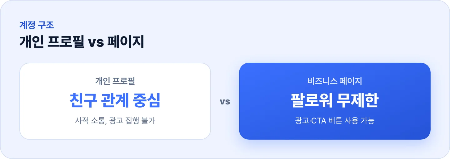 페이스북 개인 프로필과 페이지 비교 — 친구 관계 중심 vs 팔로워 무제한 광고 가능