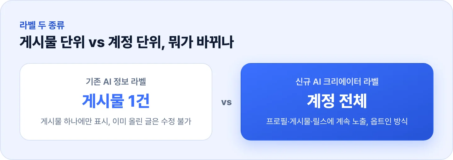 게시물 단위 기존 AI 정보 라벨과 계정 단위 신규 AI 크리에이터 라벨을 비교한 인포그래픽