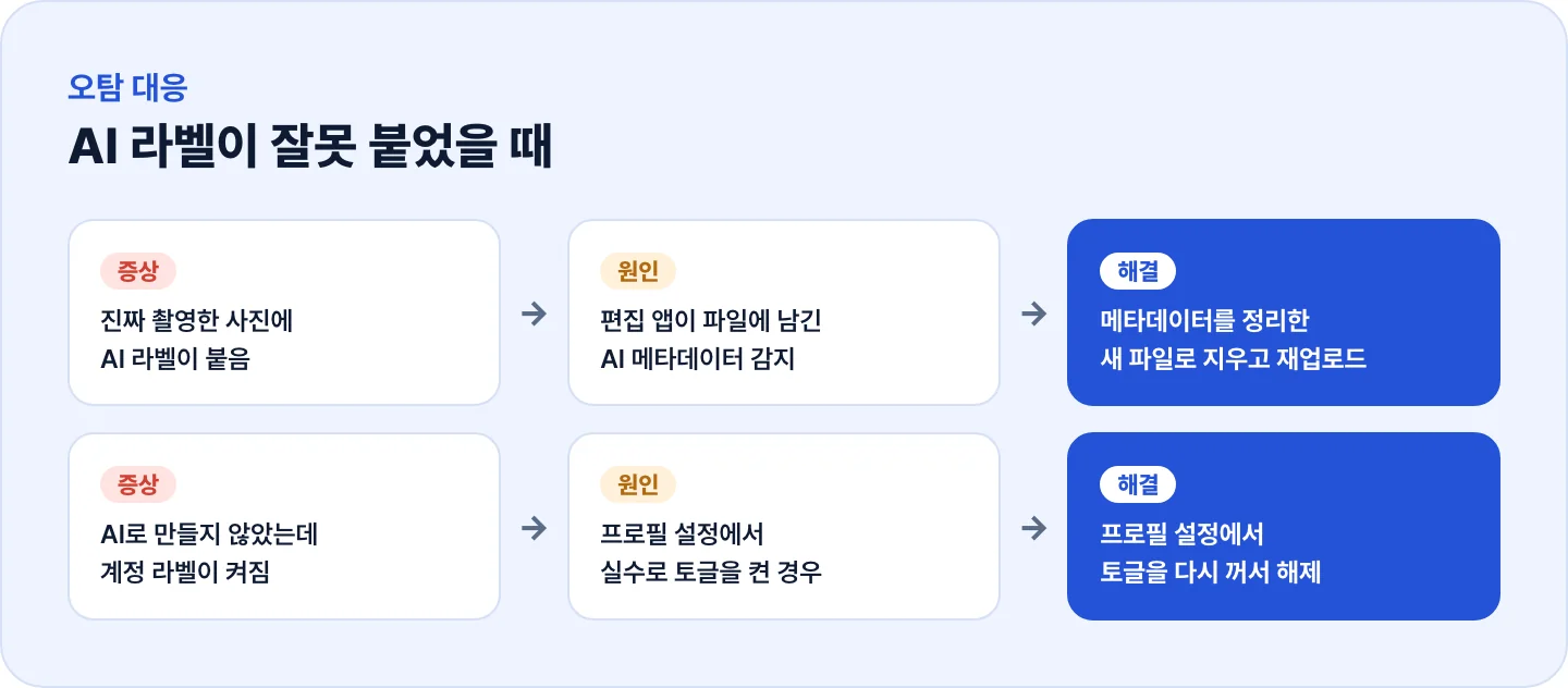 AI 라벨 오탐·오작동 증상과 원인, 해결법을 정리한 진단 인포그래픽