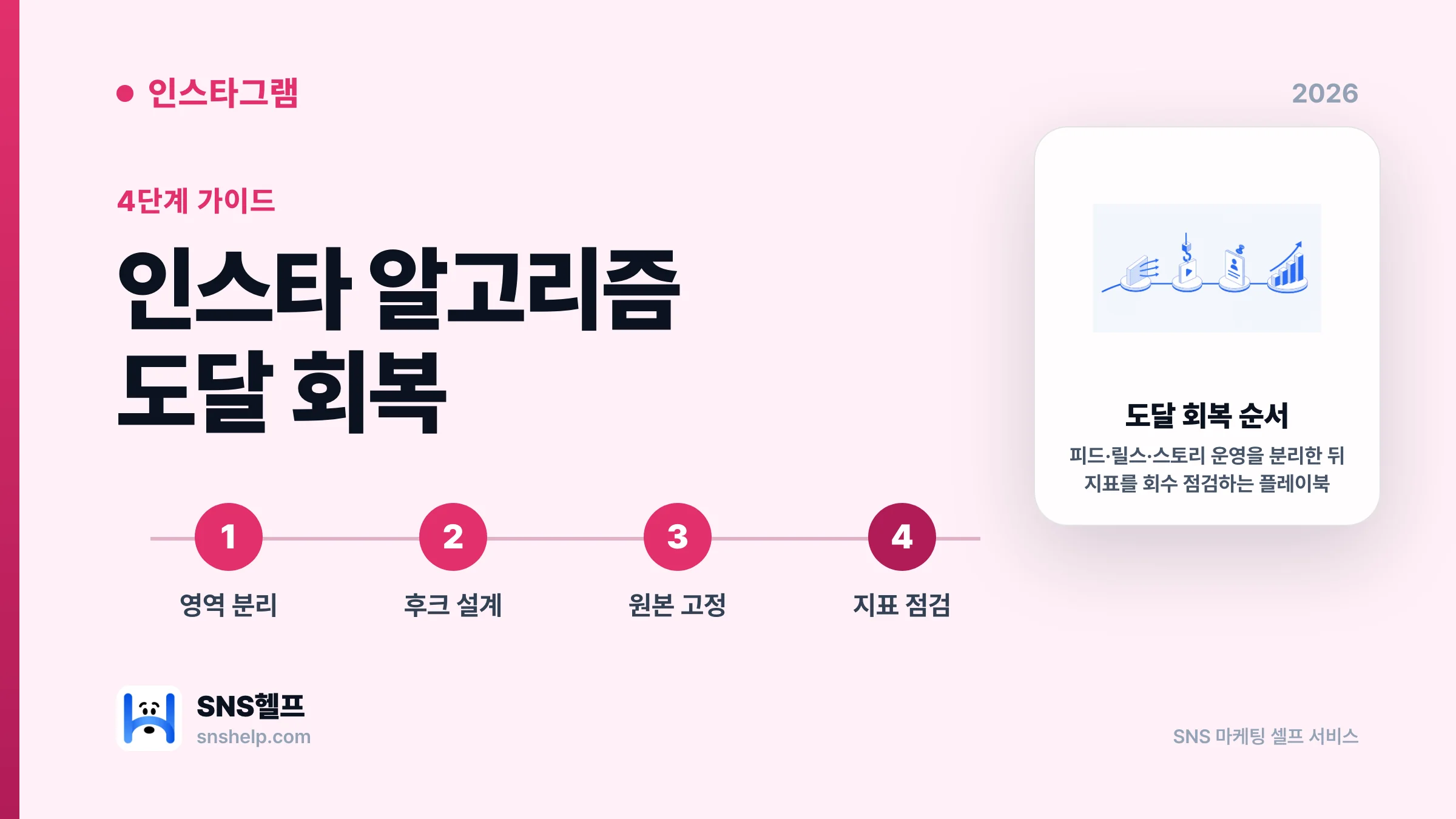 인스타 알고리즘 2026 — 자영업·1인 마케터가 도달 잃지 않는 3단계 적응 운영 (피드·릴스·스토리)