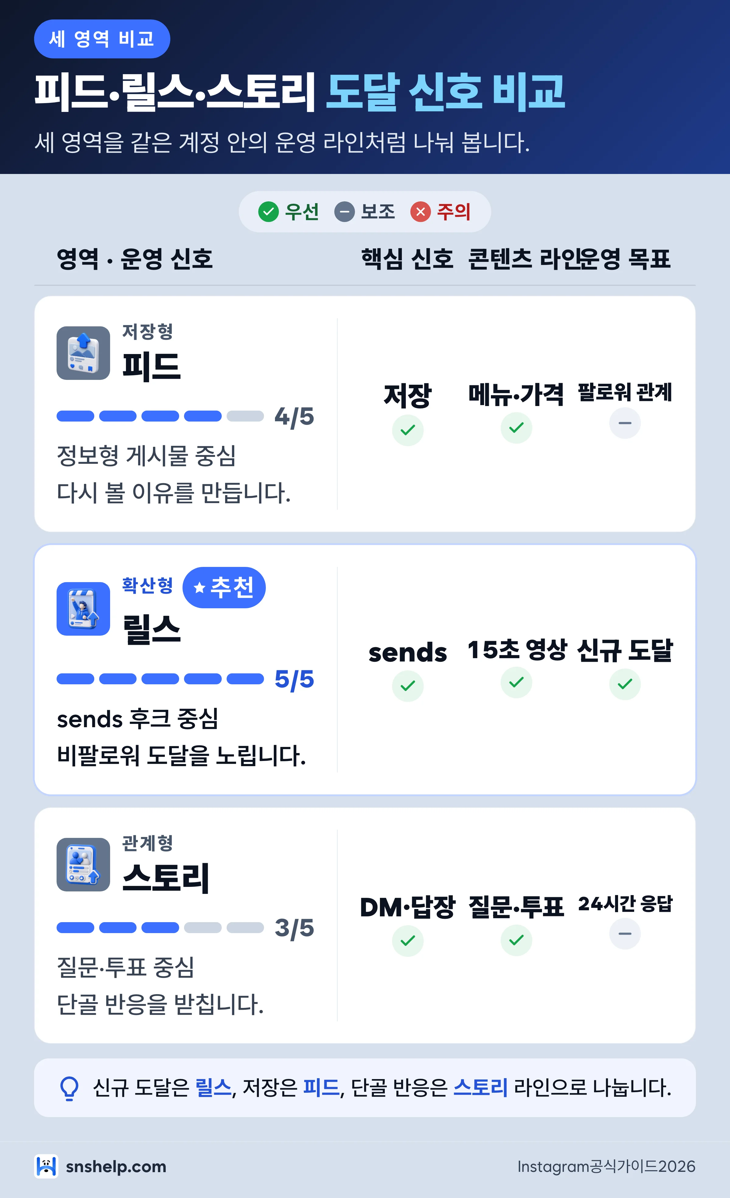 인스타 알고리즘 피드 릴스 스토리 신호 3열 비교 인포그래픽
